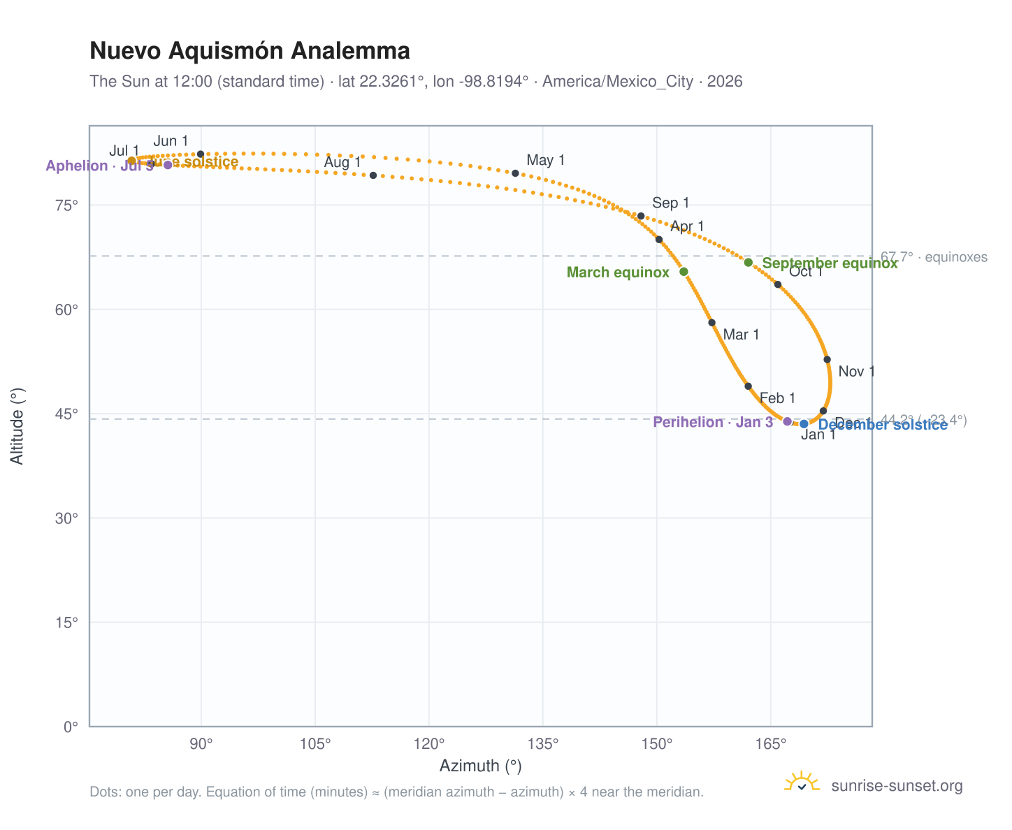 Nuevo Aquismón analemma chart: the Sun at 12:00 (standard time) through the year