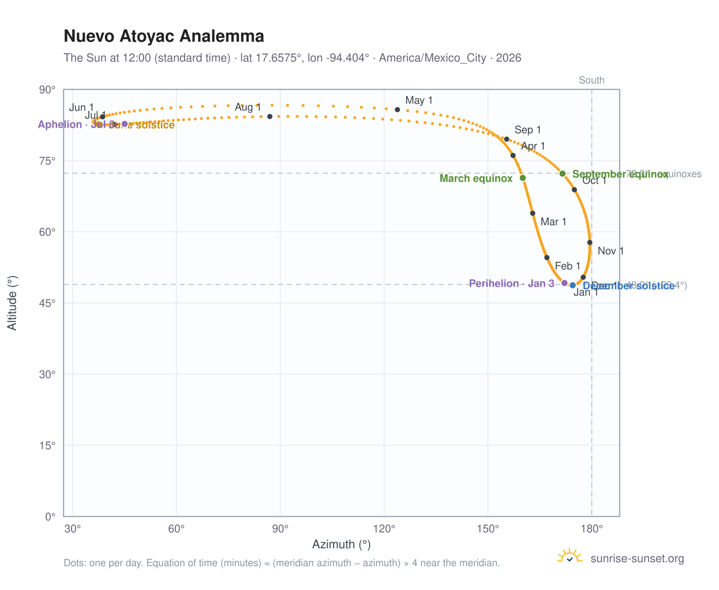 Nuevo Atoyac analemma chart: the Sun at 12:00 (standard time) through the year