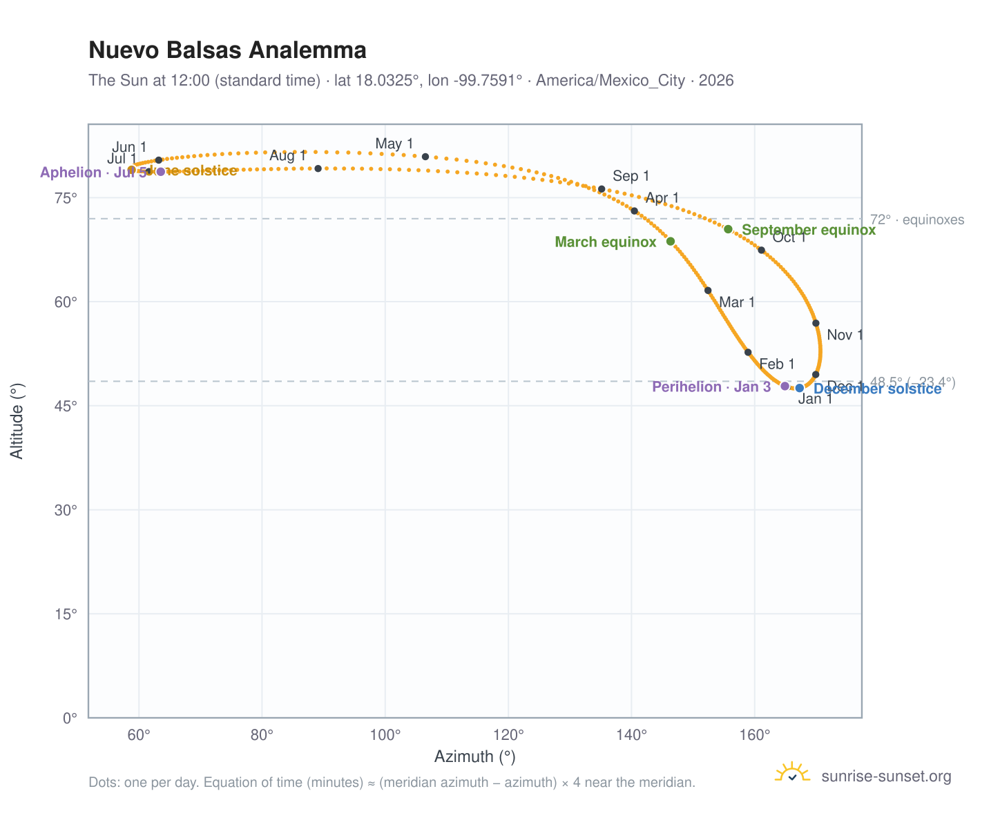 Nuevo Balsas analemma chart: the Sun at 12:00 (standard time) through the year