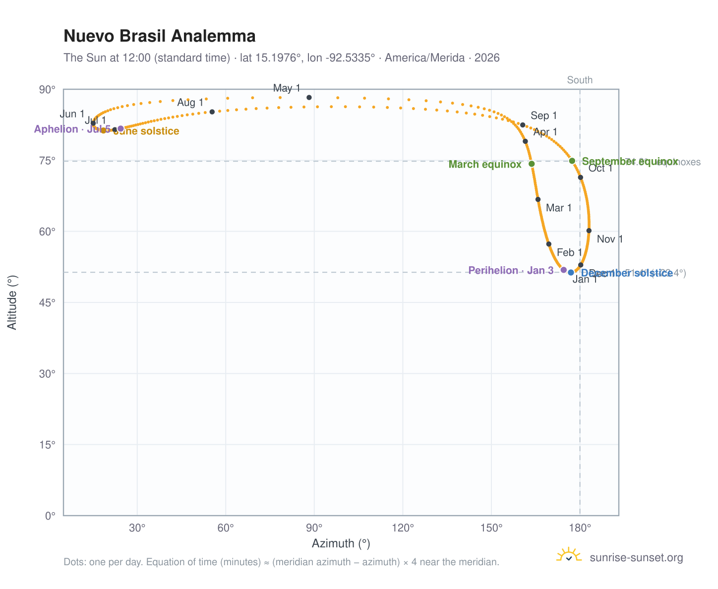 Nuevo Brasil analemma chart: the Sun at 12:00 (standard time) through the year