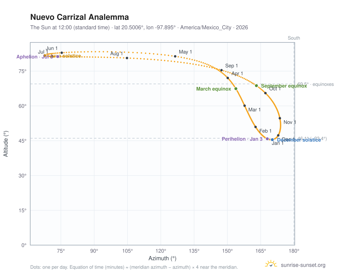 Nuevo Carrizal analemma chart: the Sun at 12:00 (standard time) through the year