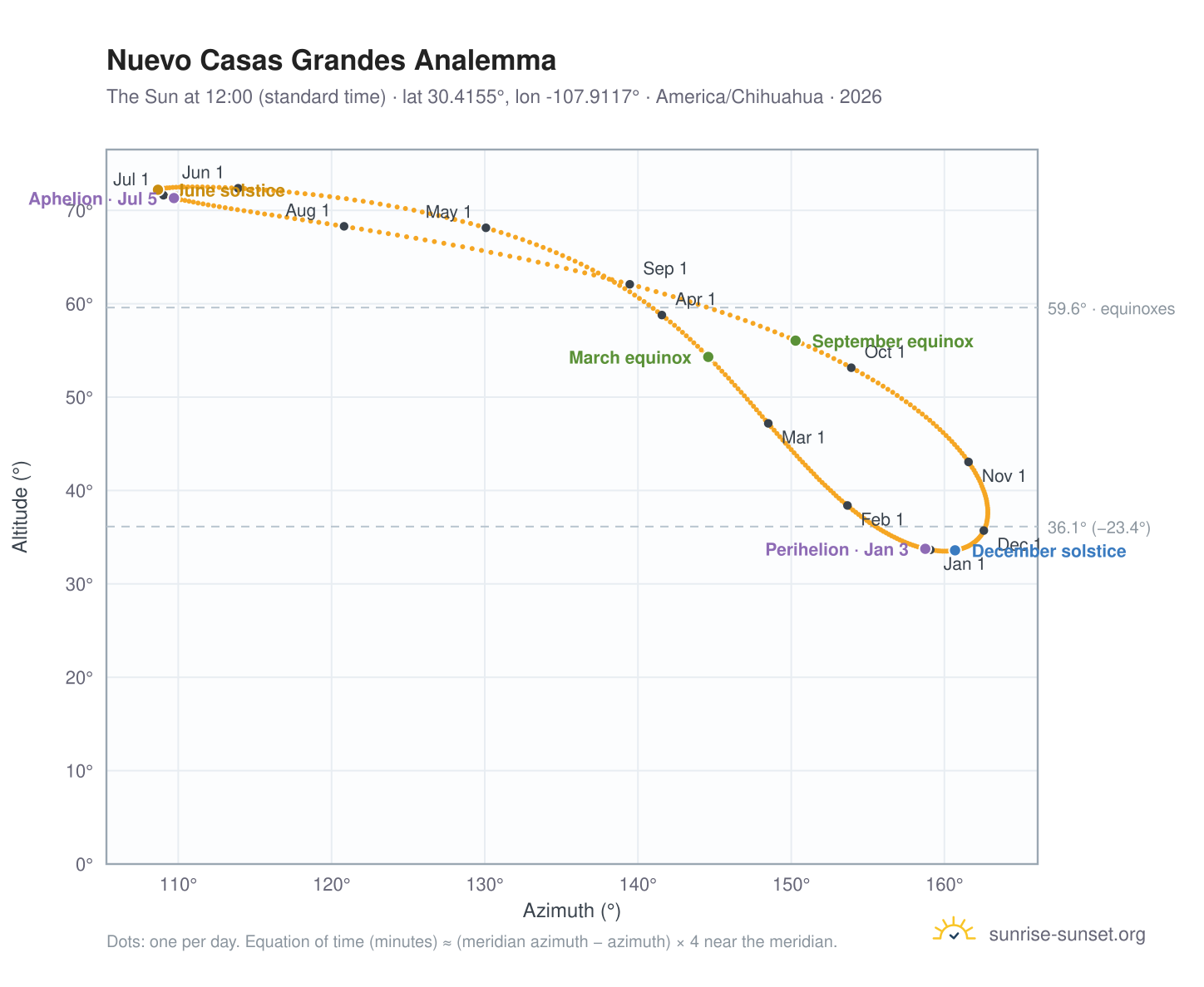 Nuevo Casas Grandes analemma chart: the Sun at 12:00 (standard time) through the year