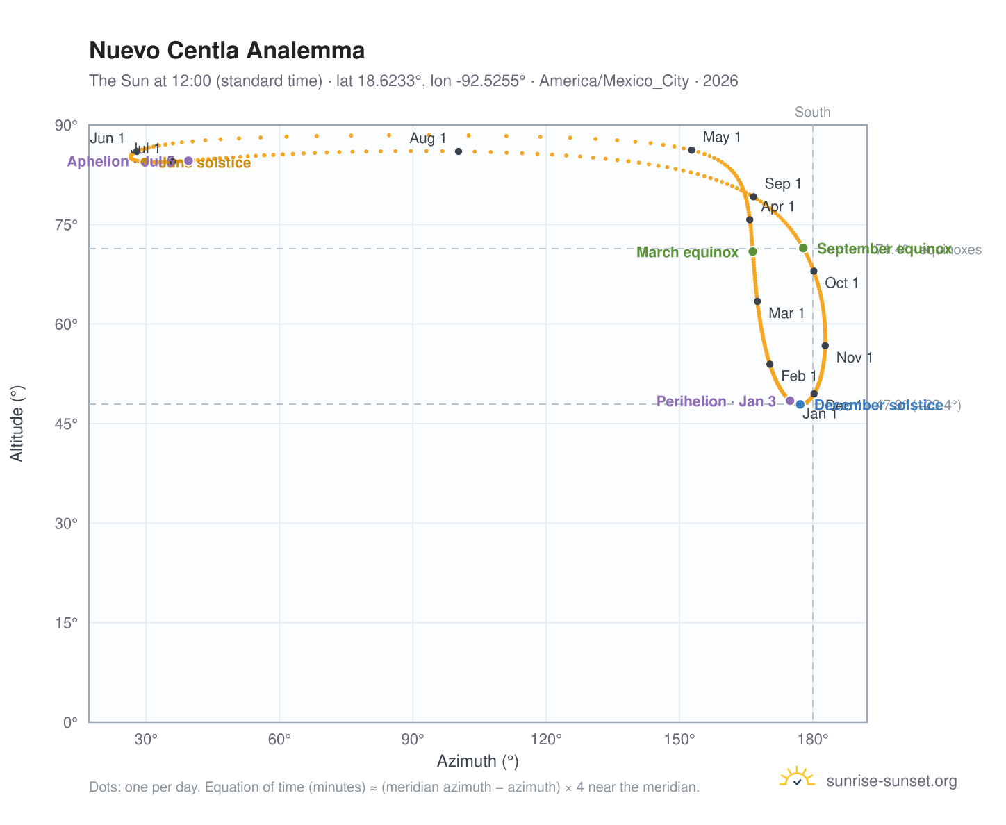 Nuevo Centla analemma chart: the Sun at 12:00 (standard time) through the year