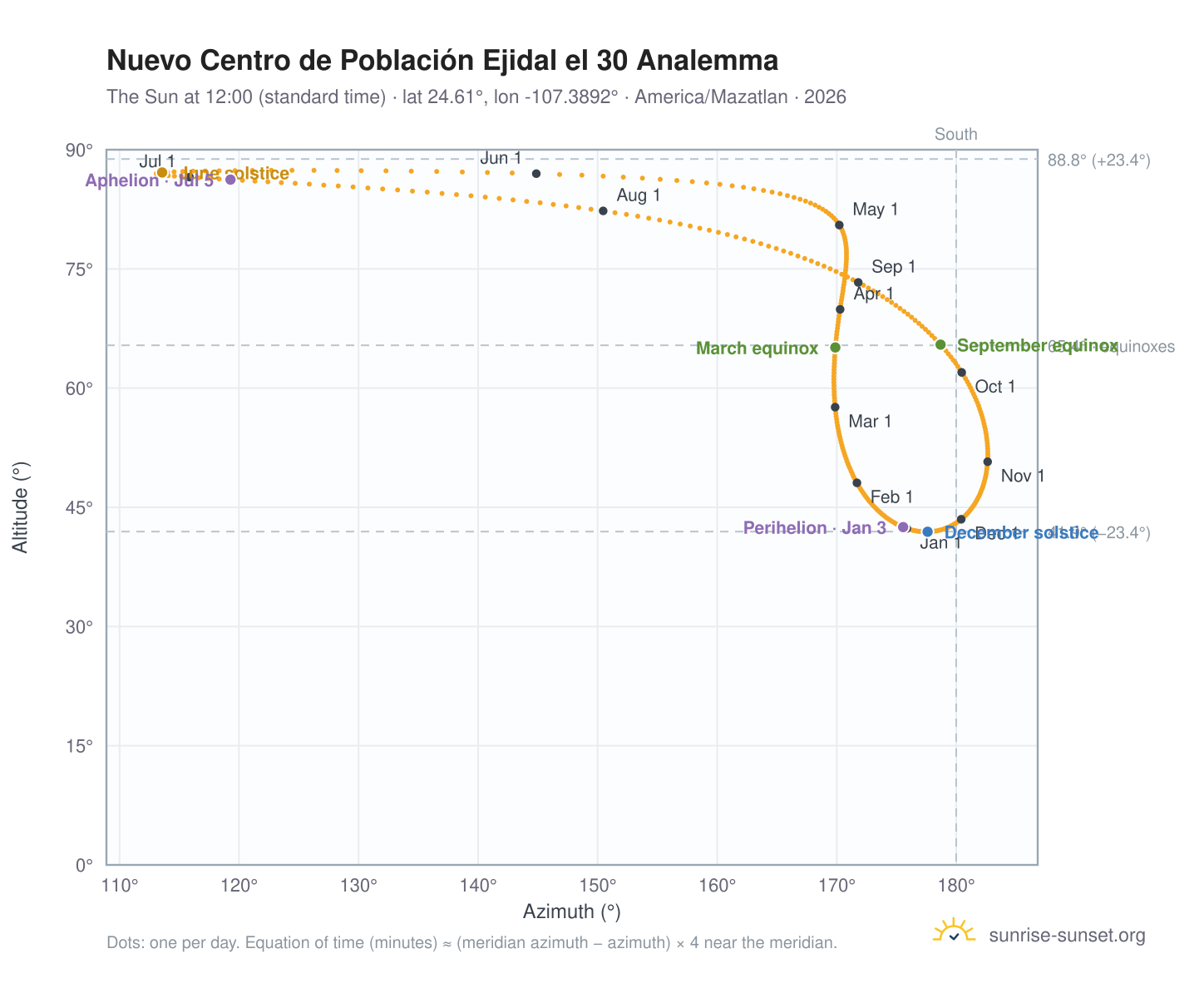 Nuevo Centro de Población Ejidal el 30 analemma chart: the Sun at 12:00 (standard time) through the year