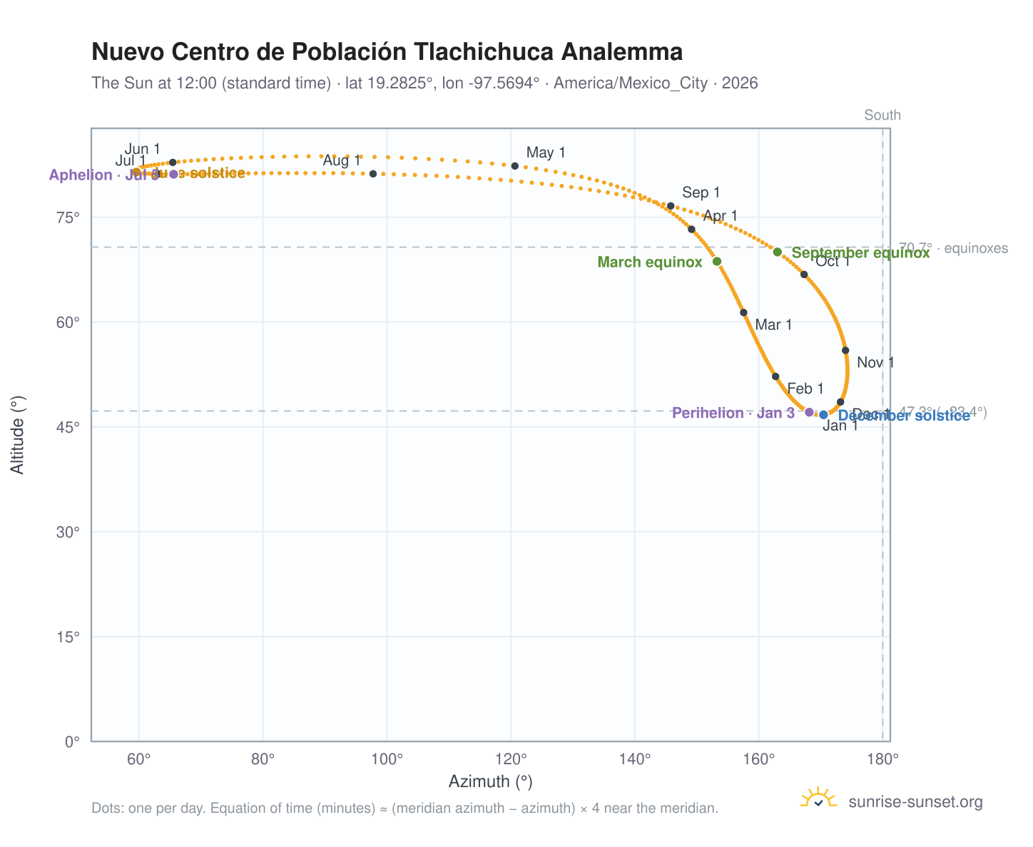 Nuevo Centro de Población Tlachichuca analemma chart: the Sun at 12:00 (standard time) through the year
