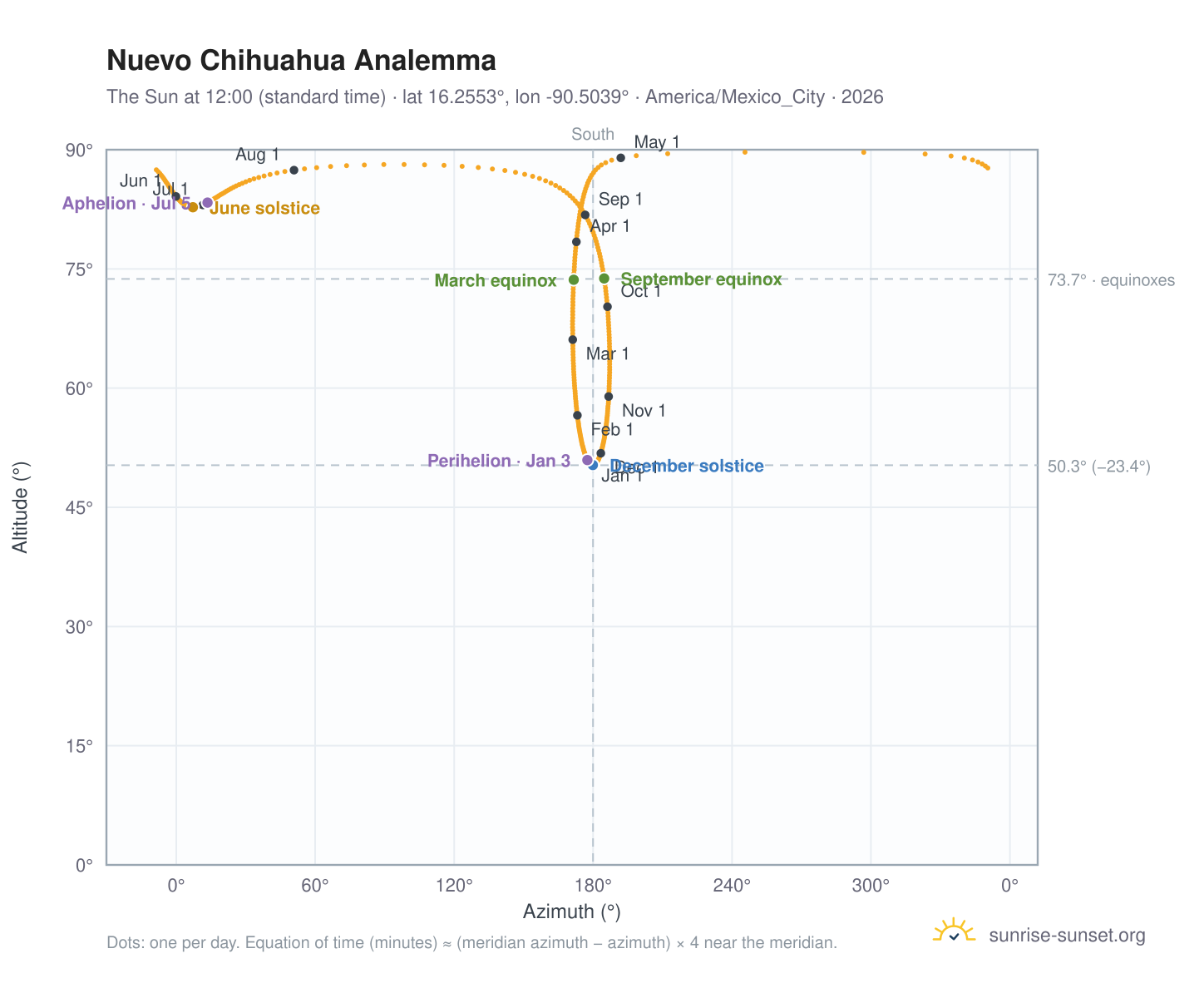 Nuevo Chihuahua analemma chart: the Sun at 12:00 (standard time) through the year