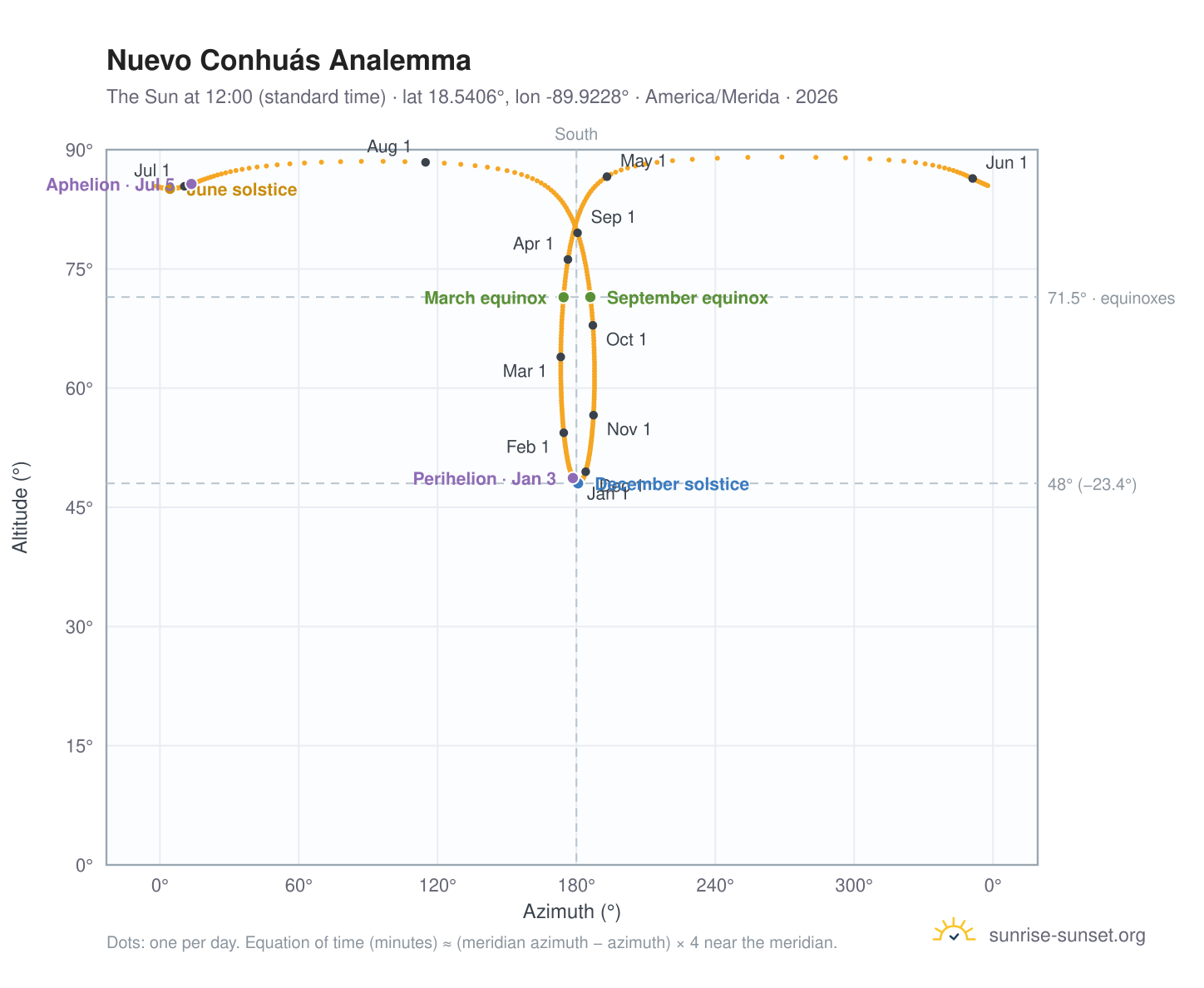 Nuevo Conhuás analemma chart: the Sun at 12:00 (standard time) through the year
