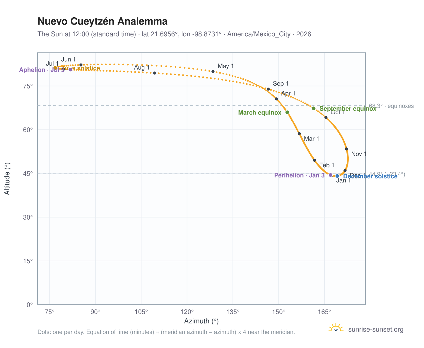 Nuevo Cueytzén analemma chart: the Sun at 12:00 (standard time) through the year