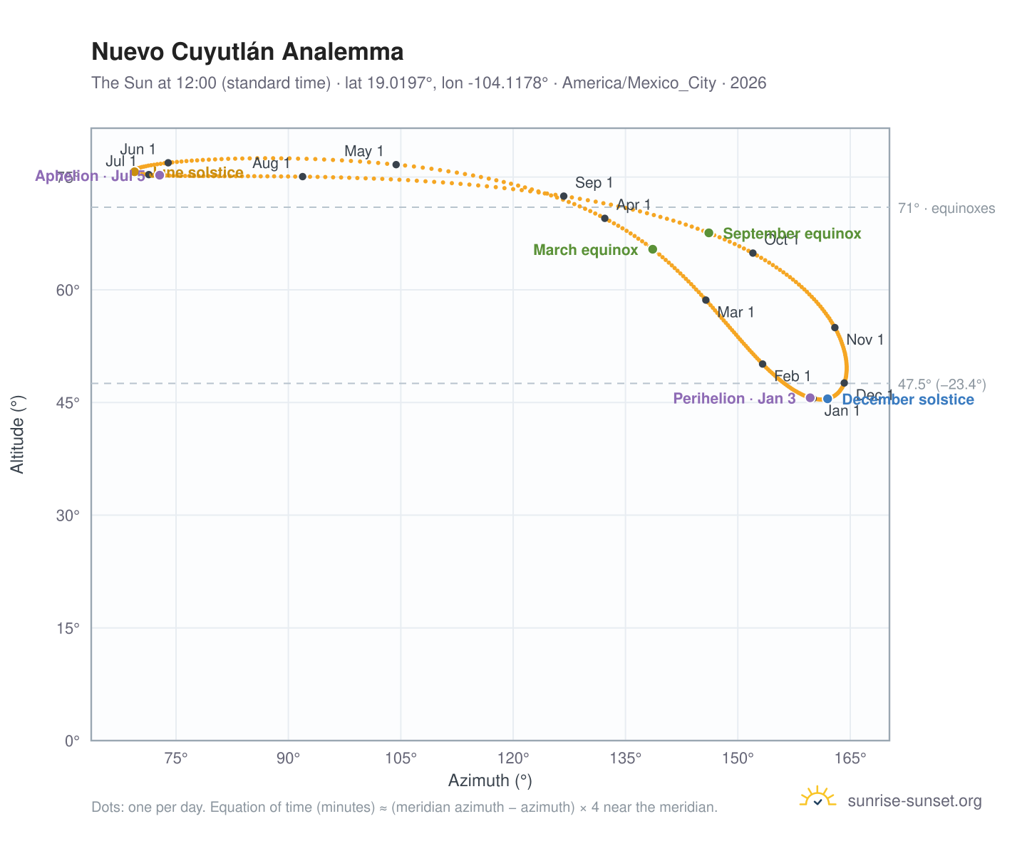 Nuevo Cuyutlán analemma chart: the Sun at 12:00 (standard time) through the year