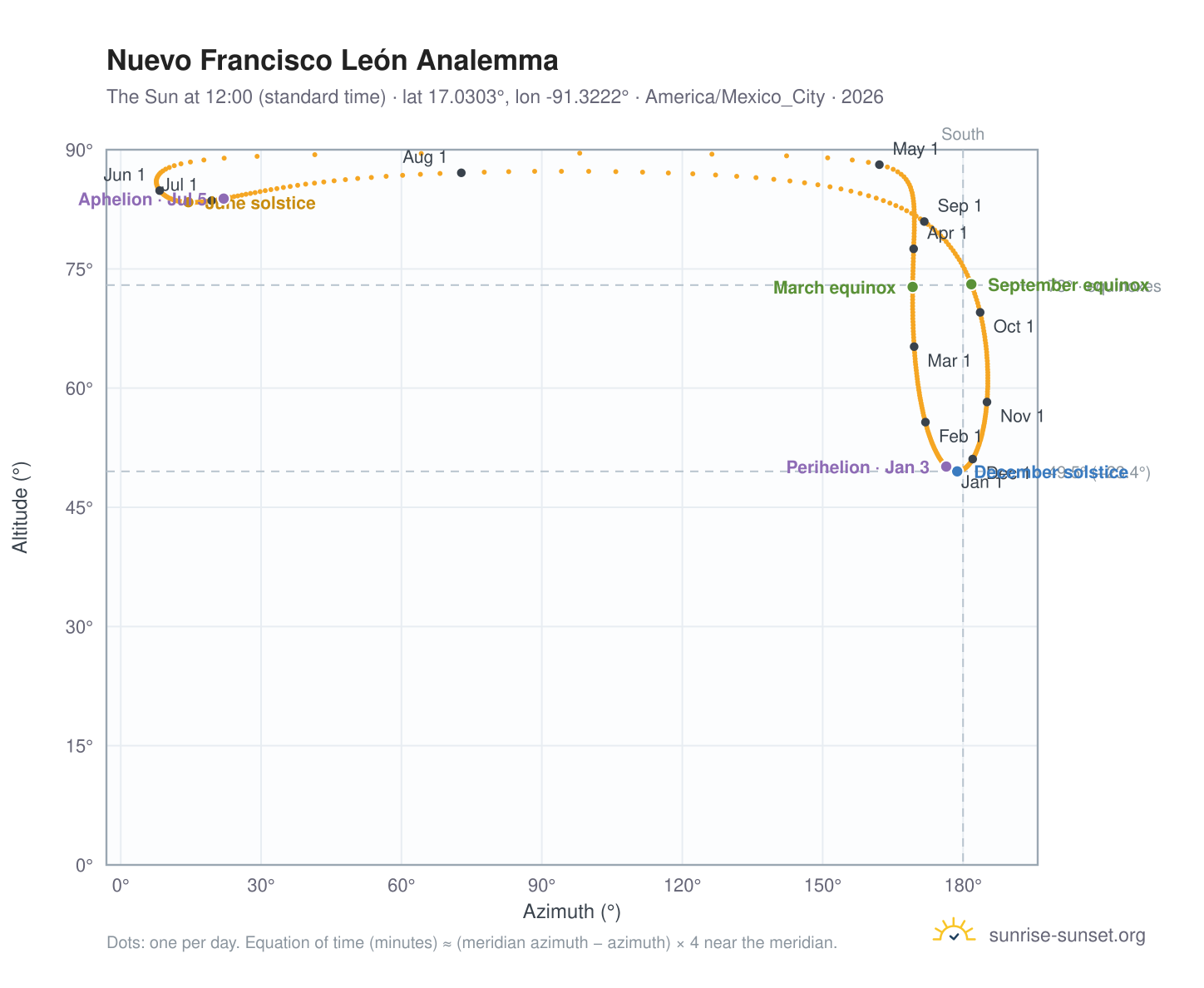 Nuevo Francisco León analemma chart: the Sun at 12:00 (standard time) through the year