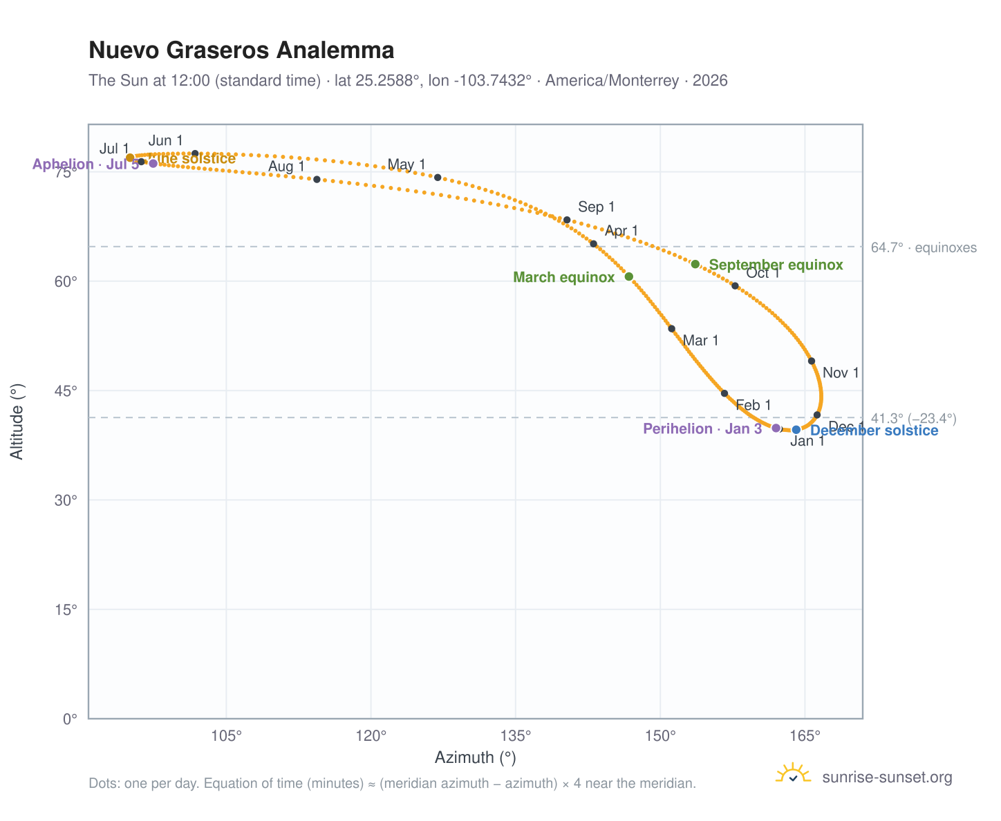 Nuevo Graseros analemma chart: the Sun at 12:00 (standard time) through the year