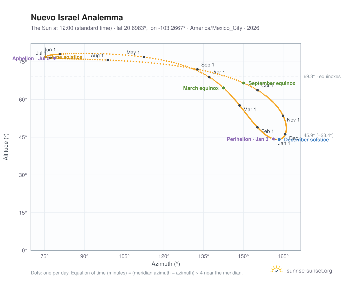 Nuevo Israel analemma chart: the Sun at 12:00 (standard time) through the year