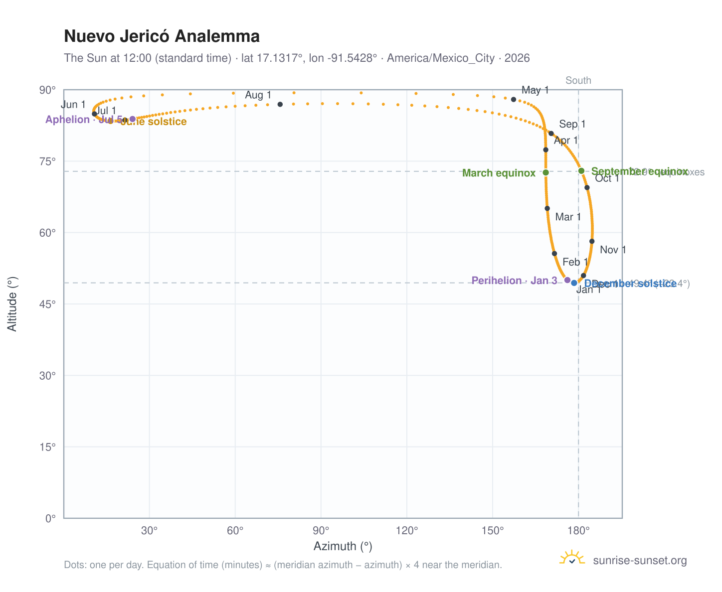 Nuevo Jericó analemma chart: the Sun at 12:00 (standard time) through the year