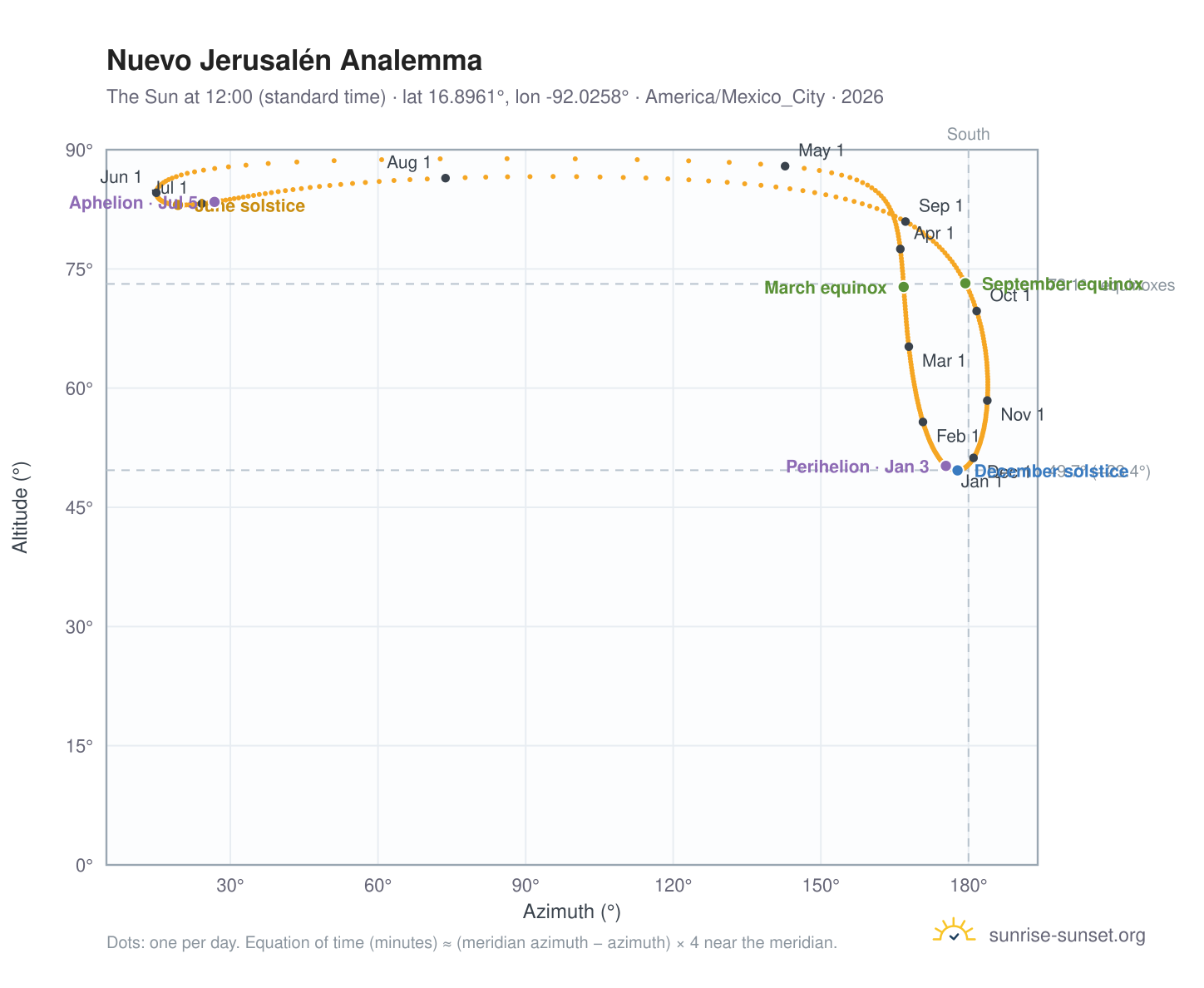 Nuevo Jerusalén analemma chart: the Sun at 12:00 (standard time) through the year