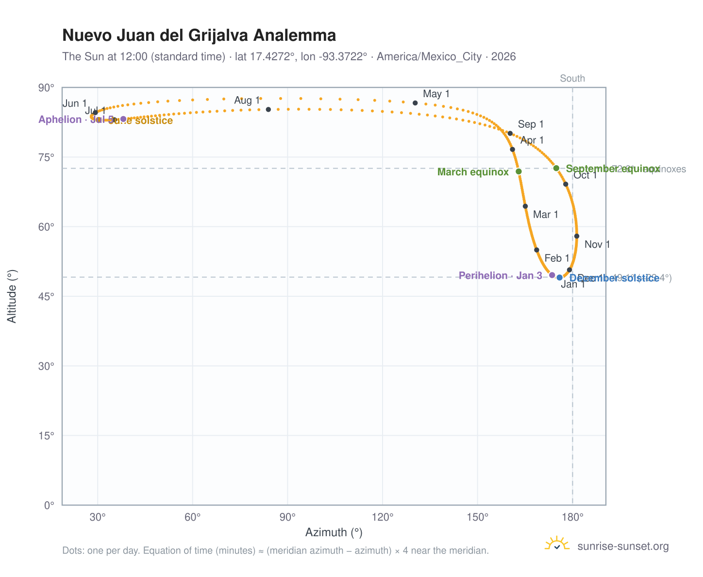 Nuevo Juan del Grijalva analemma chart: the Sun at 12:00 (standard time) through the year