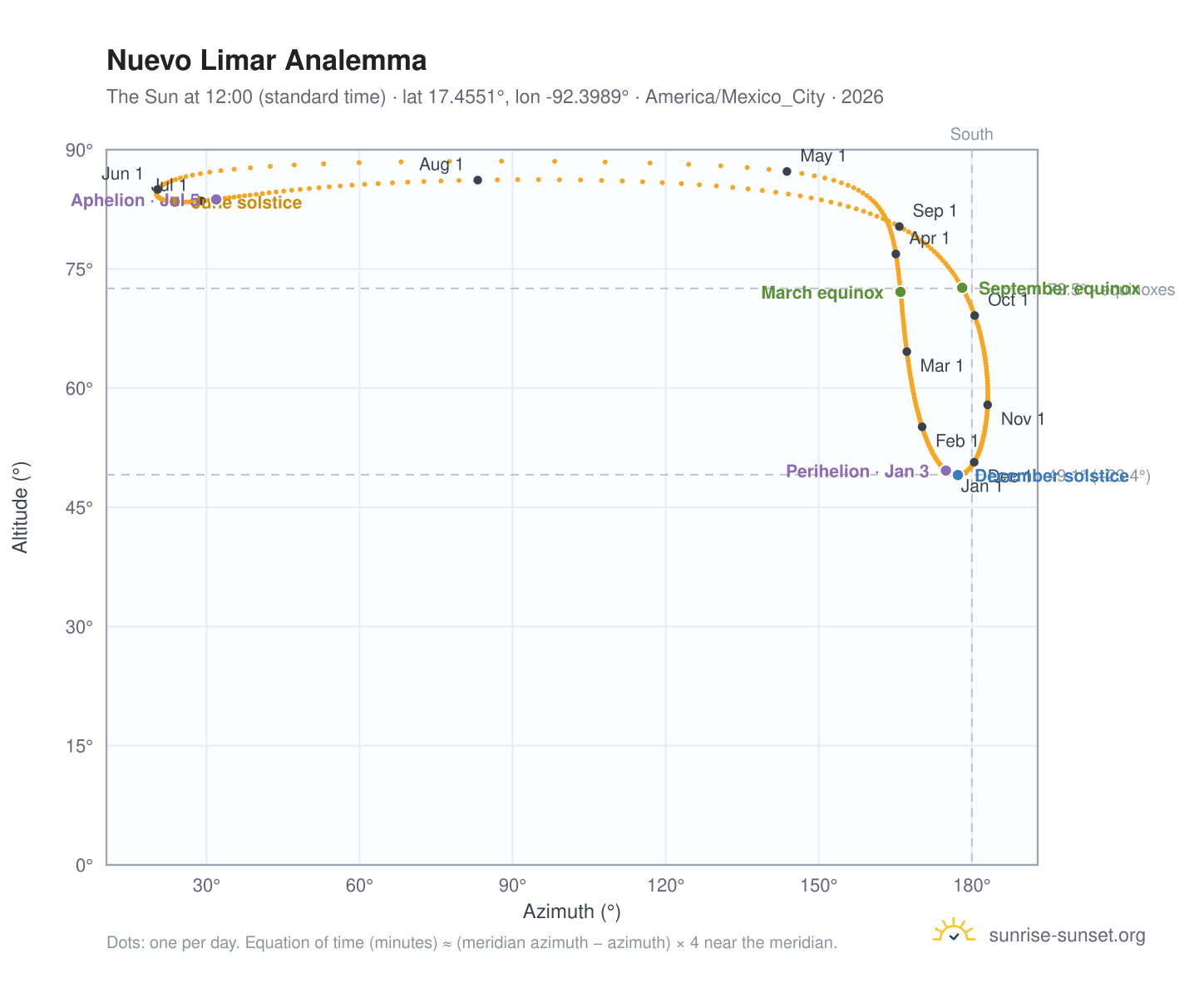 Nuevo Limar analemma chart: the Sun at 12:00 (standard time) through the year