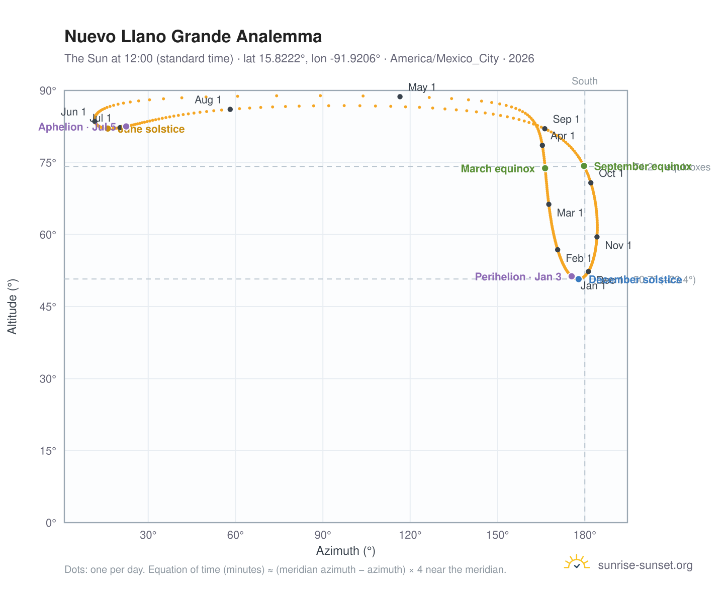 Nuevo Llano Grande analemma chart: the Sun at 12:00 (standard time) through the year