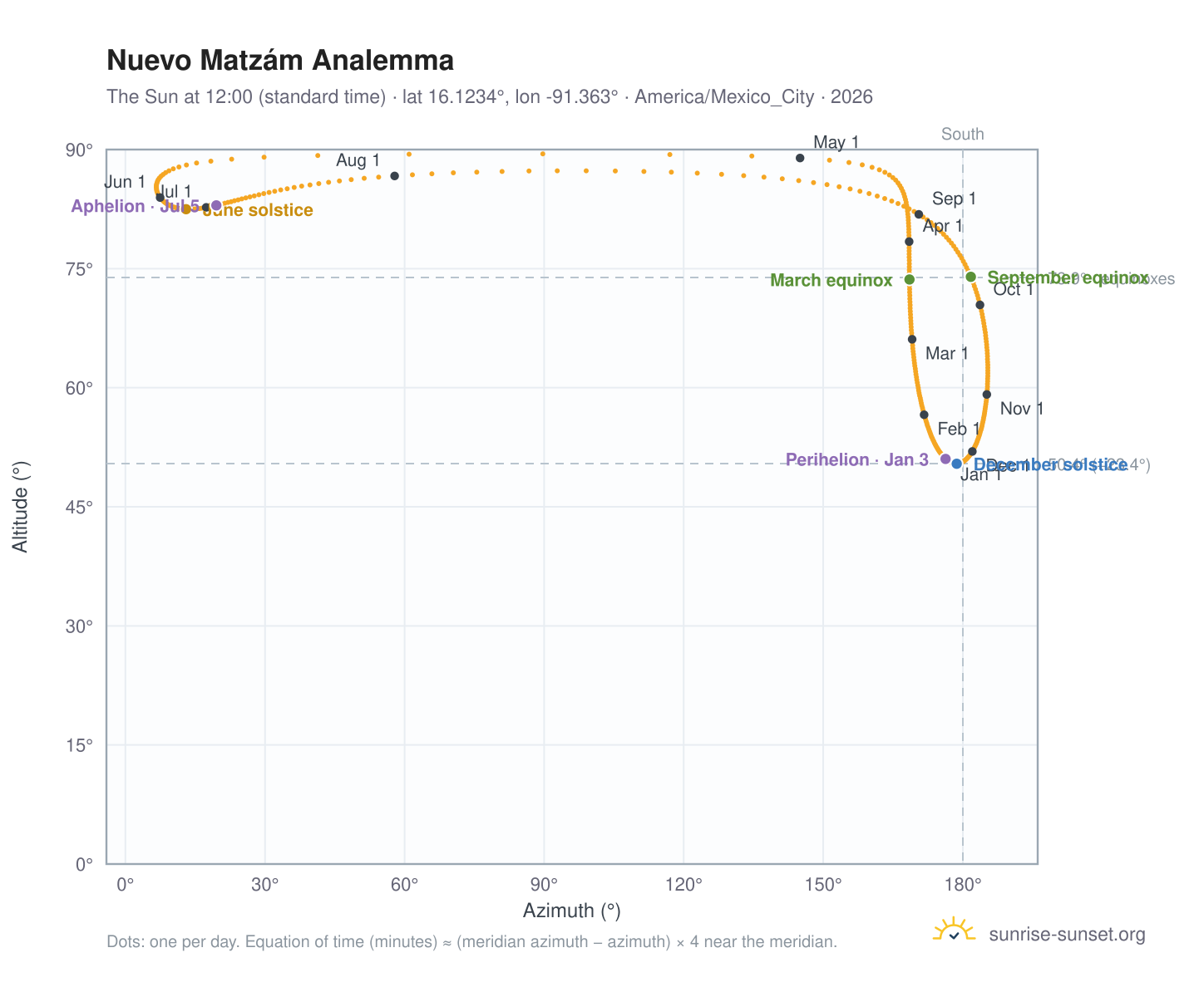 Nuevo Matzám analemma chart: the Sun at 12:00 (standard time) through the year