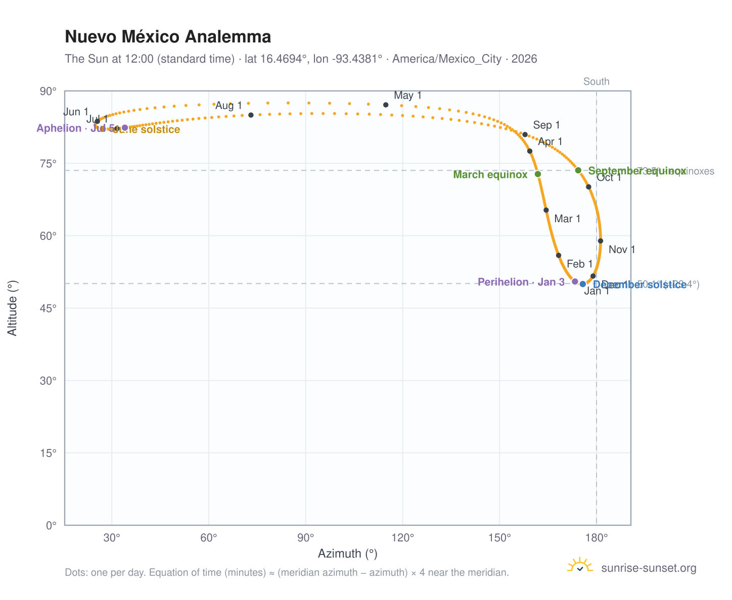 Nuevo México analemma chart: the Sun at 12:00 (standard time) through the year