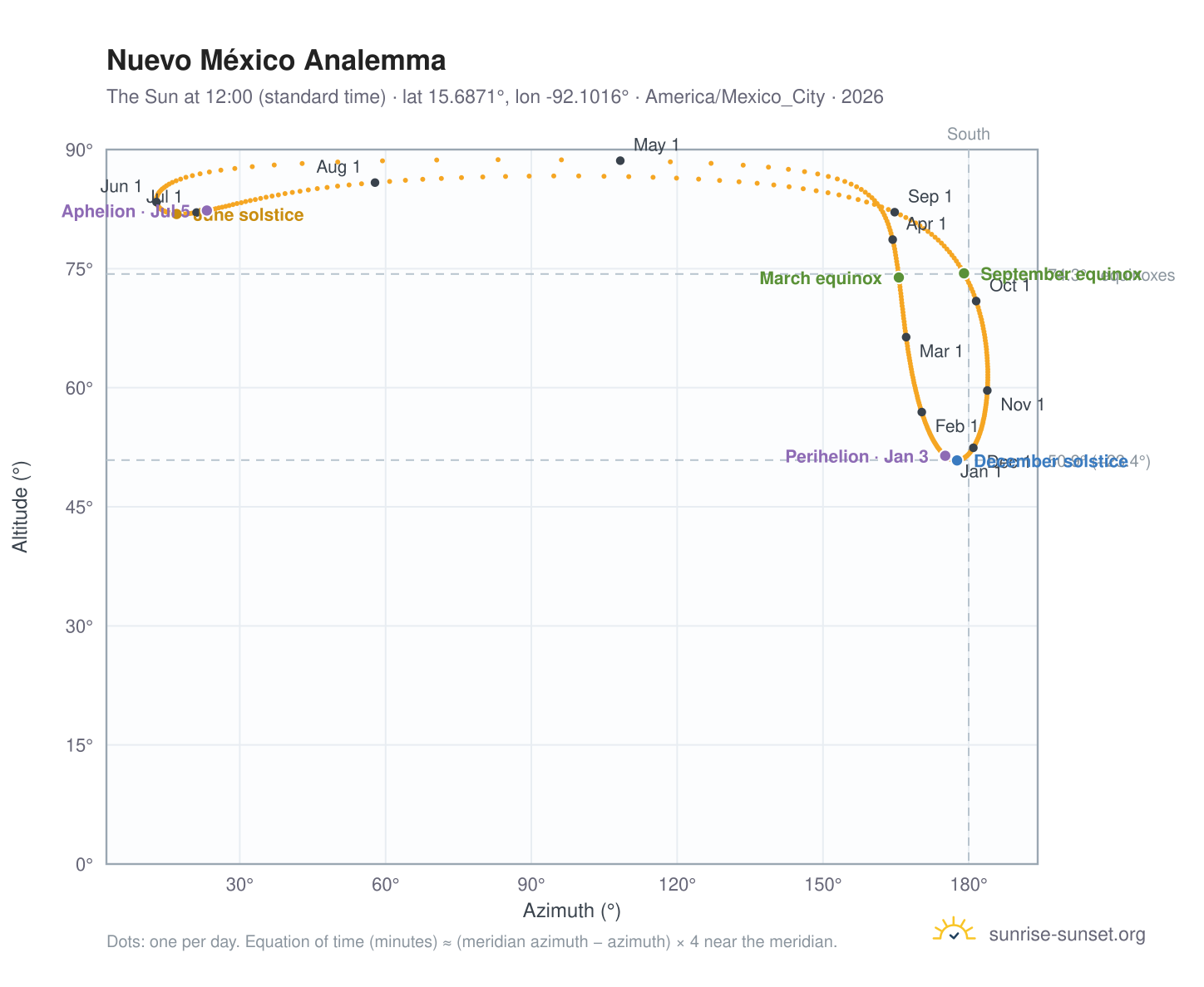 Nuevo México analemma chart: the Sun at 12:00 (standard time) through the year