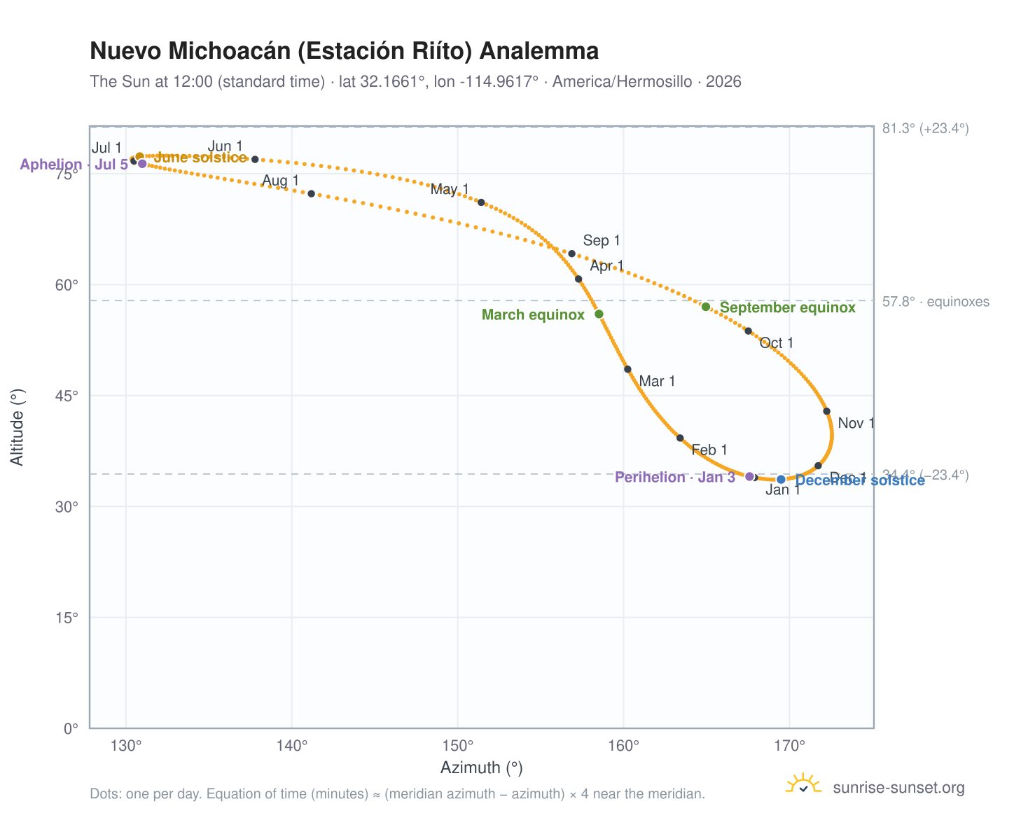 Nuevo Michoacán (Estación Riíto) analemma chart: the Sun at 12:00 (standard time) through the year