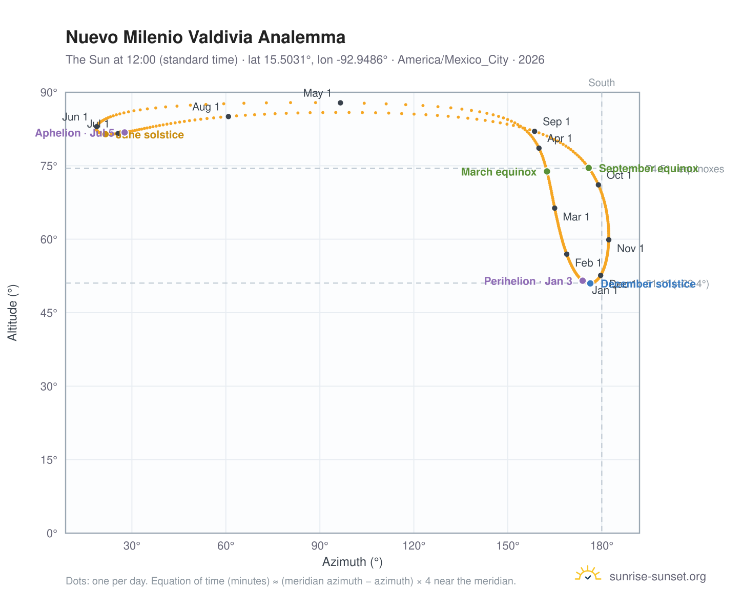 Nuevo Milenio Valdivia analemma chart: the Sun at 12:00 (standard time) through the year