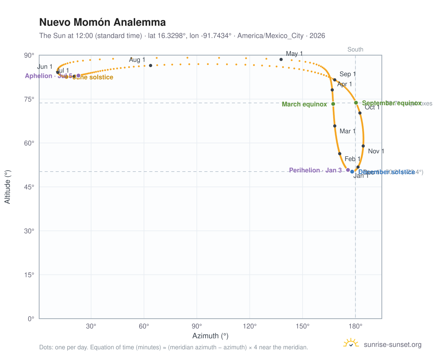Nuevo Momón analemma chart: the Sun at 12:00 (standard time) through the year