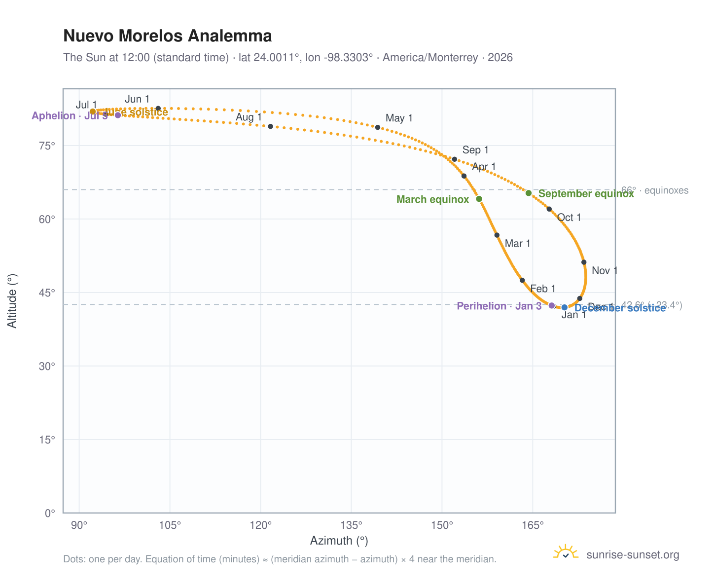 Nuevo Morelos analemma chart: the Sun at 12:00 (standard time) through the year