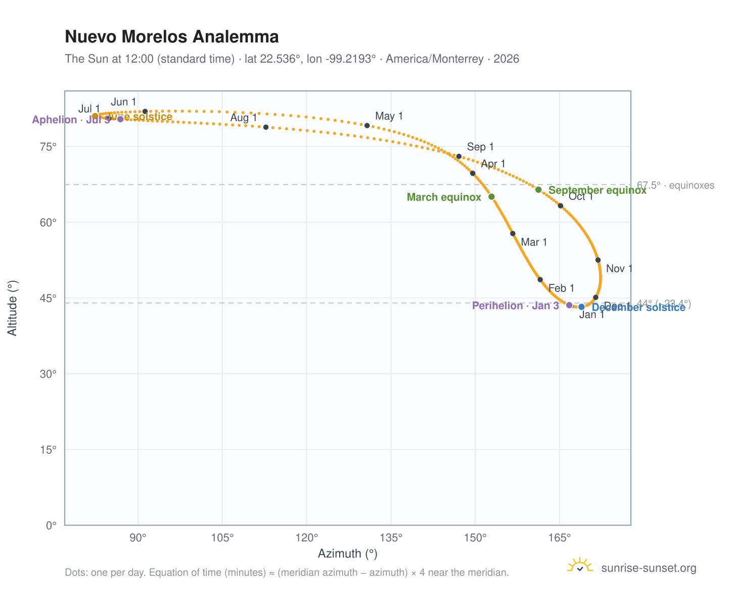 Nuevo Morelos analemma chart: the Sun at 12:00 (standard time) through the year