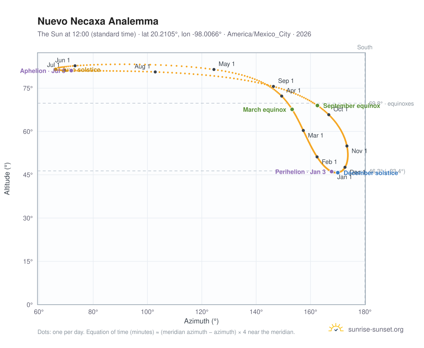 Nuevo Necaxa analemma chart: the Sun at 12:00 (standard time) through the year