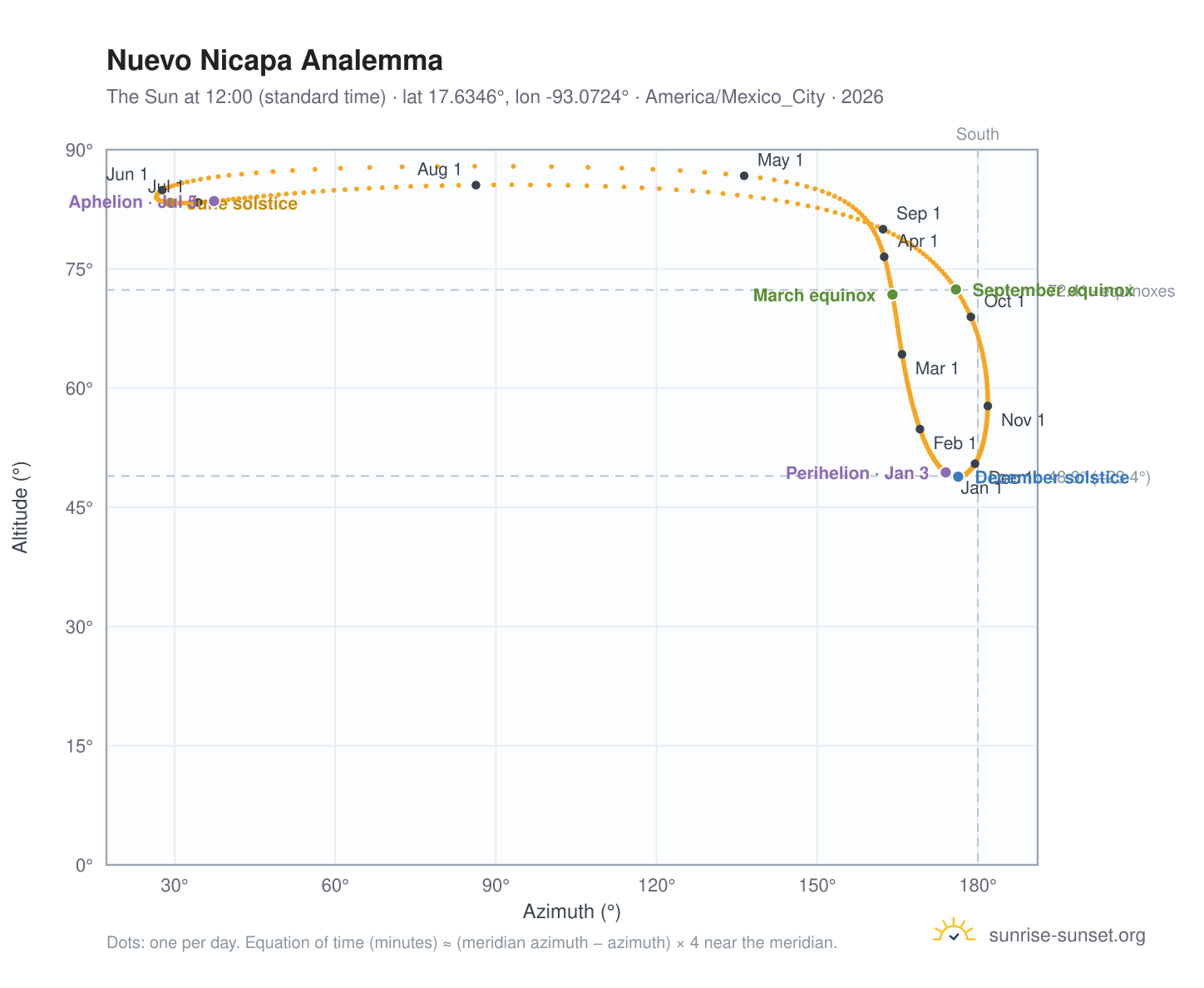 Nuevo Nicapa analemma chart: the Sun at 12:00 (standard time) through the year