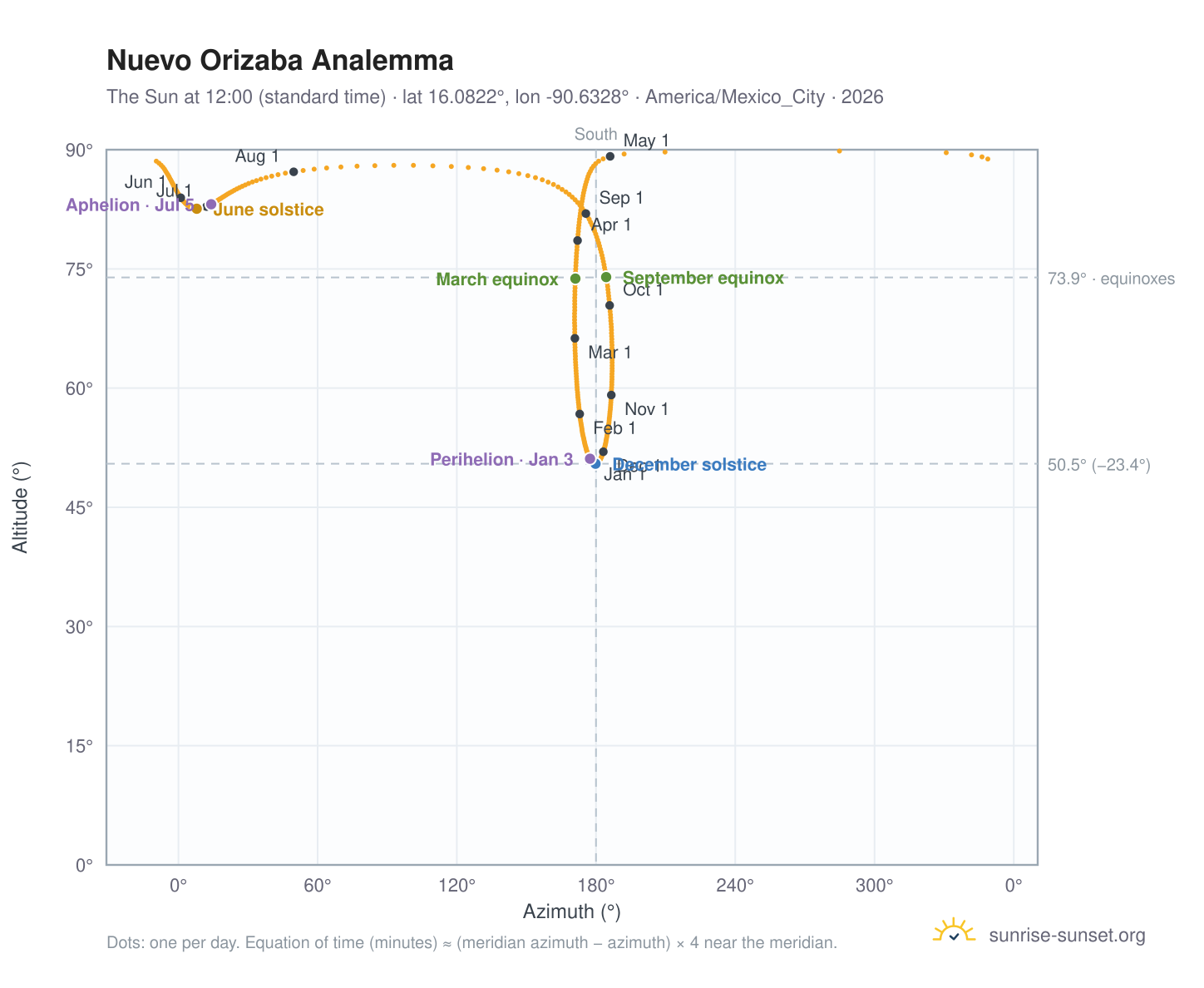 Nuevo Orizaba analemma chart: the Sun at 12:00 (standard time) through the year