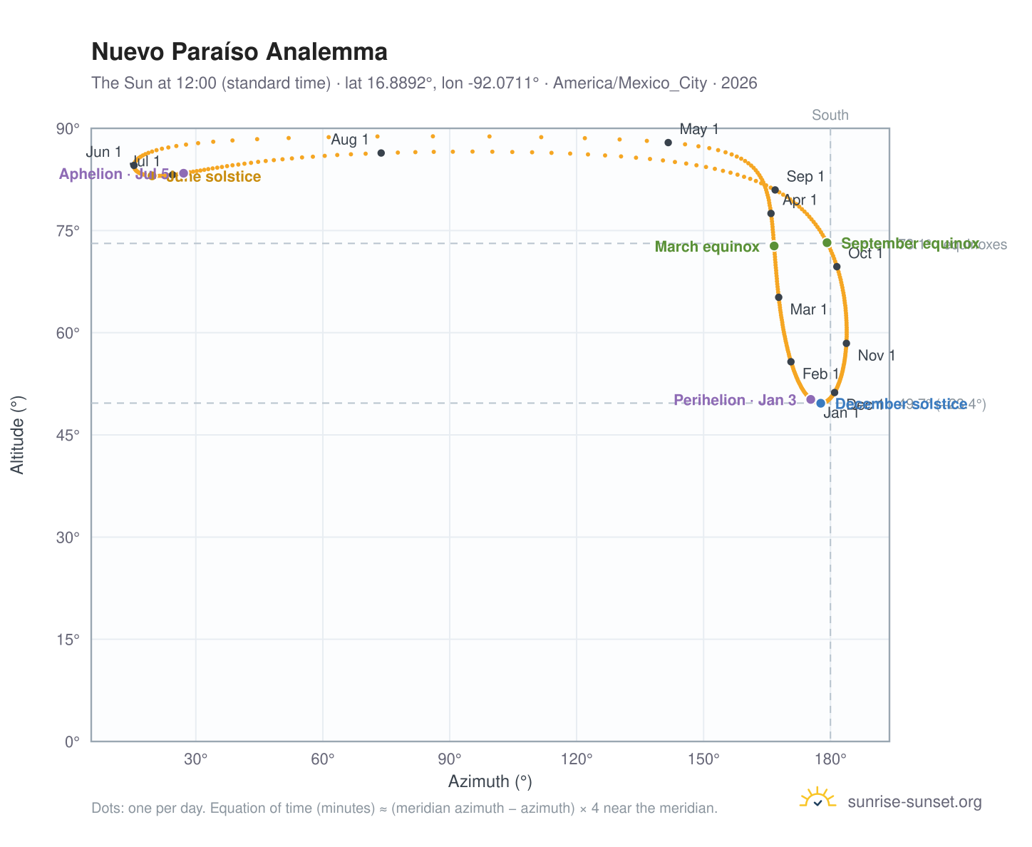 Nuevo Paraíso analemma chart: the Sun at 12:00 (standard time) through the year