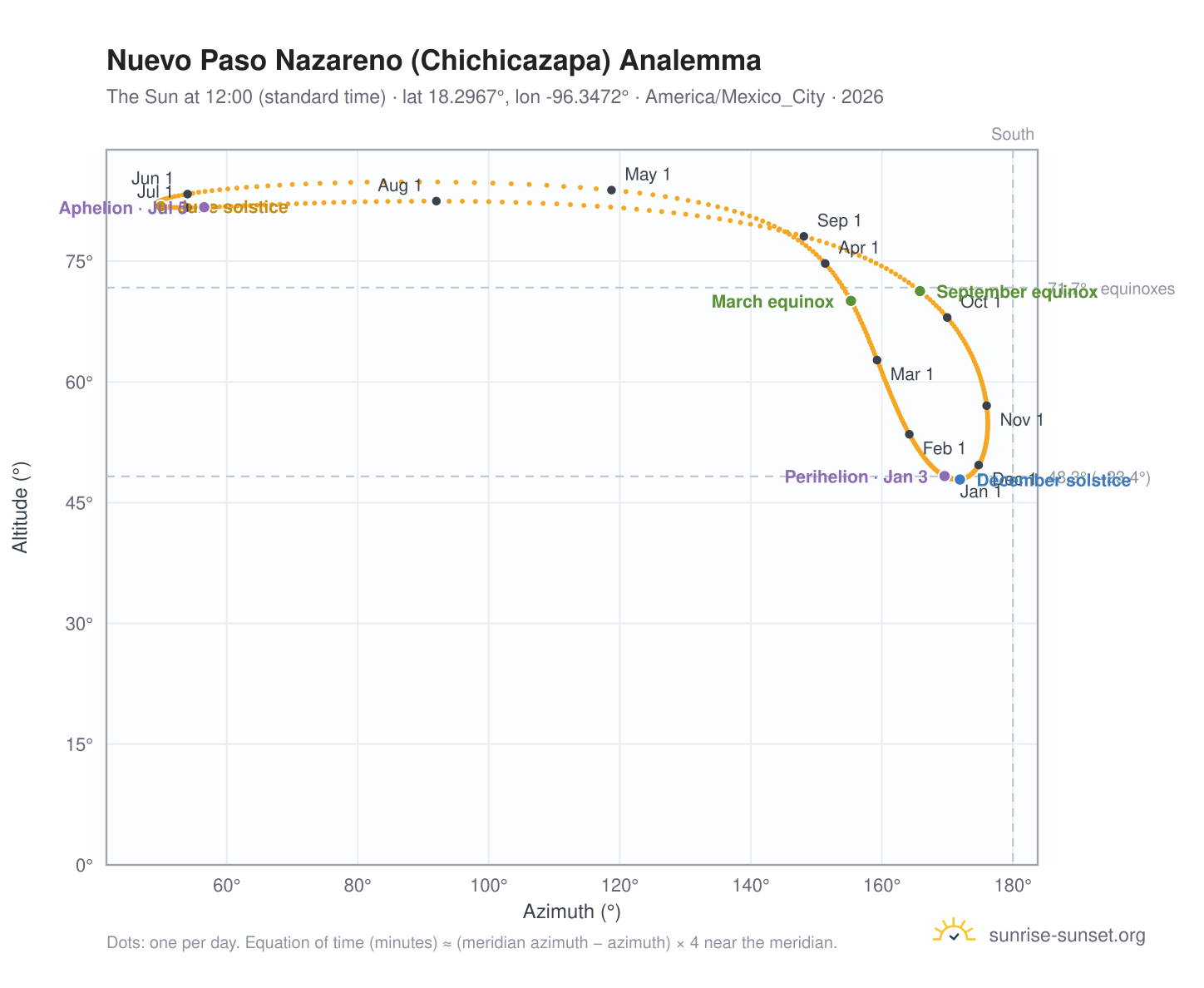 Nuevo Paso Nazareno (Chichicazapa) analemma chart: the Sun at 12:00 (standard time) through the year