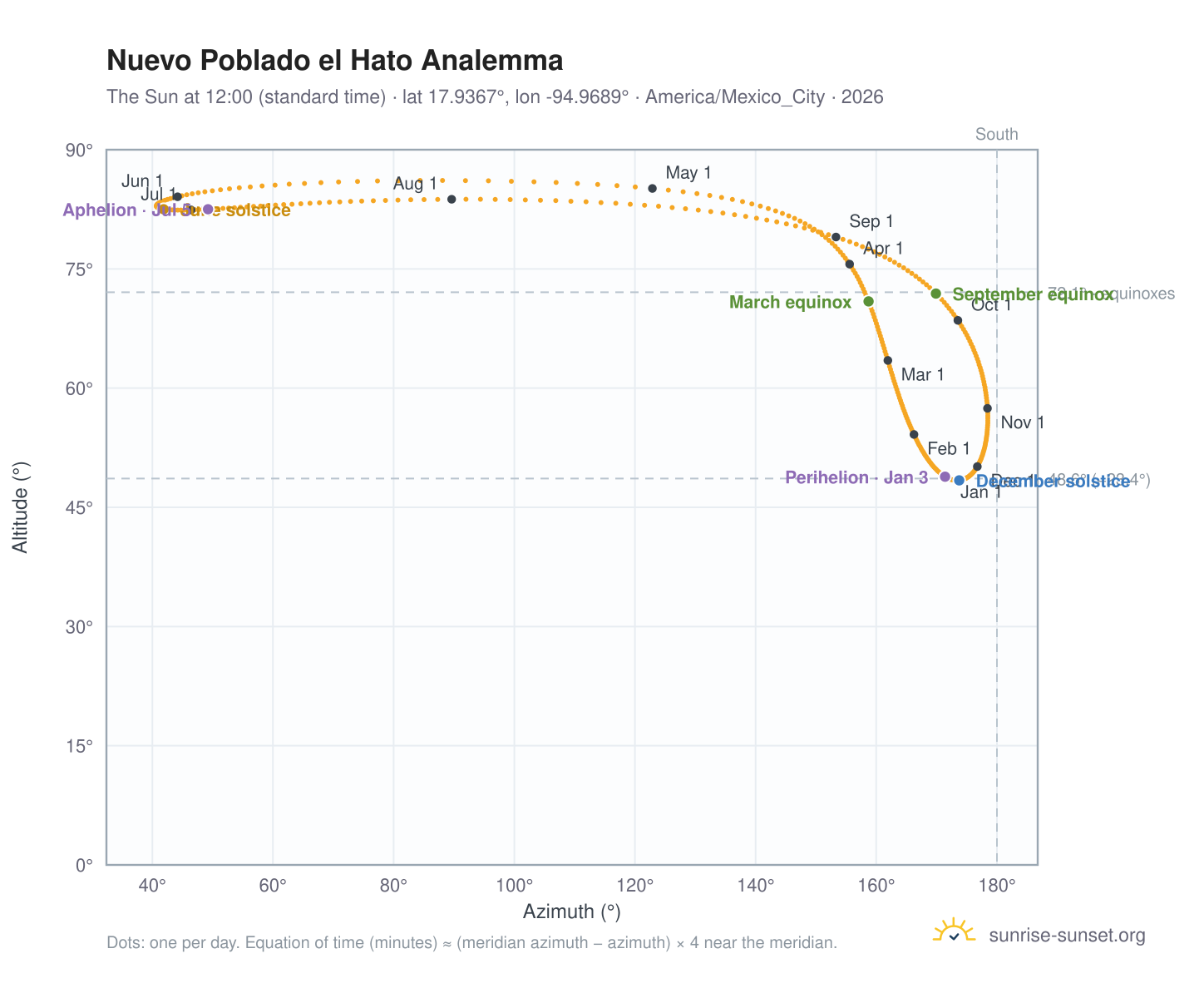 Nuevo Poblado el Hato analemma chart: the Sun at 12:00 (standard time) through the year
