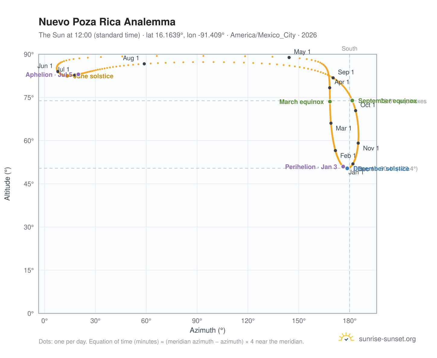 Nuevo Poza Rica analemma chart: the Sun at 12:00 (standard time) through the year