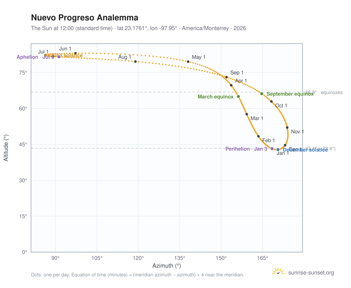 Nuevo Progreso analemma chart: the Sun at 12:00 (standard time) through the year