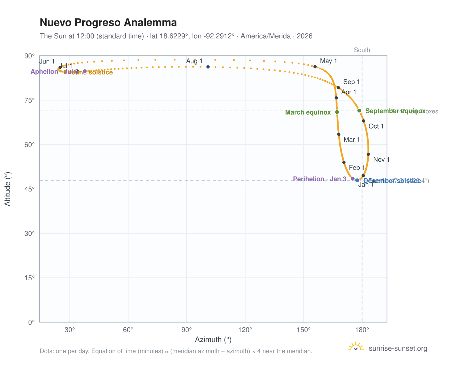Nuevo Progreso analemma chart: the Sun at 12:00 (standard time) through the year
