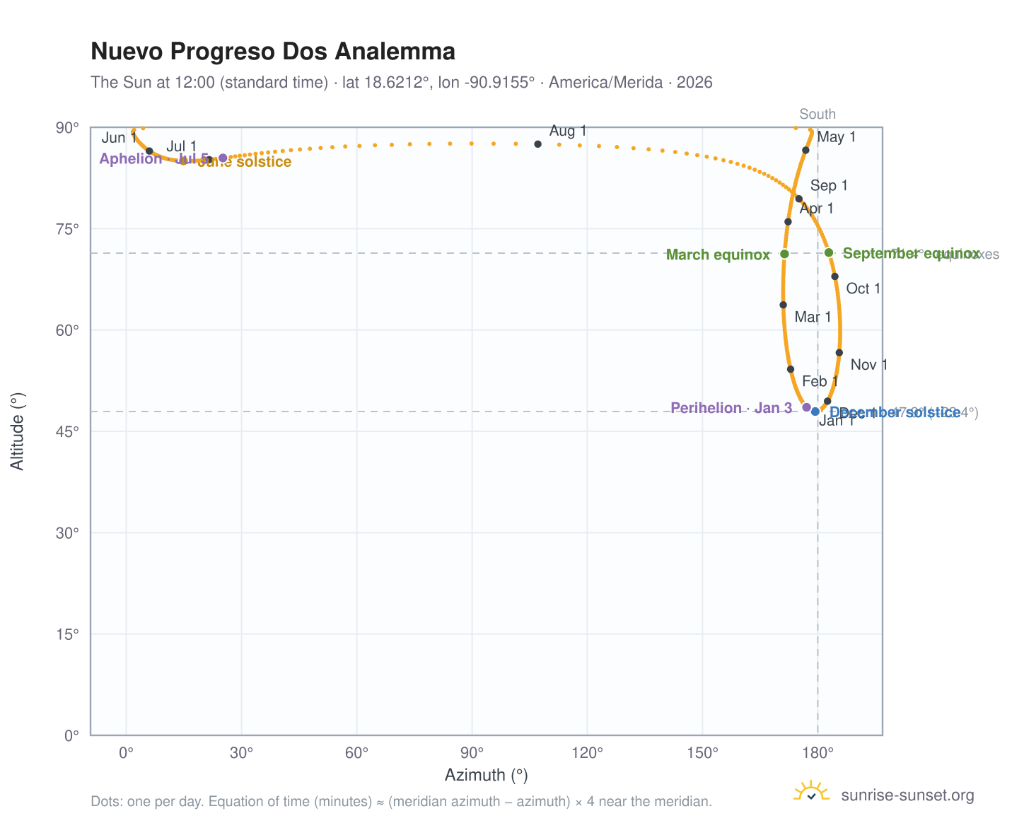Nuevo Progreso Dos analemma chart: the Sun at 12:00 (standard time) through the year