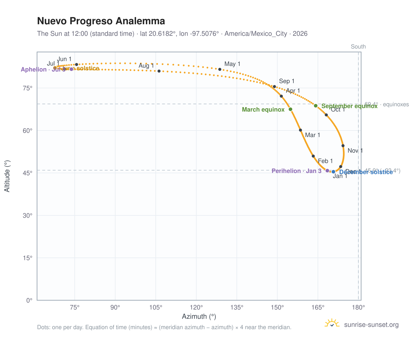 Nuevo Progreso analemma chart: the Sun at 12:00 (standard time) through the year