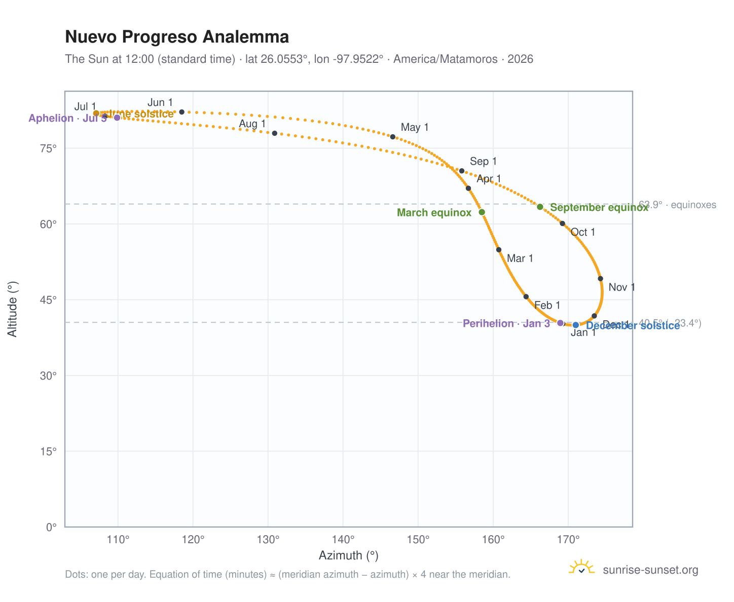Nuevo Progreso analemma chart: the Sun at 12:00 (standard time) through the year