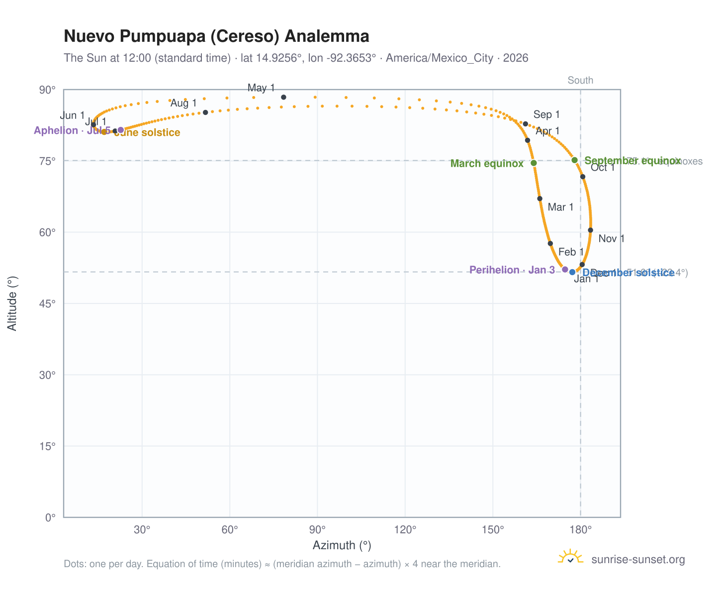 Nuevo Pumpuapa (Cereso) analemma chart: the Sun at 12:00 (standard time) through the year