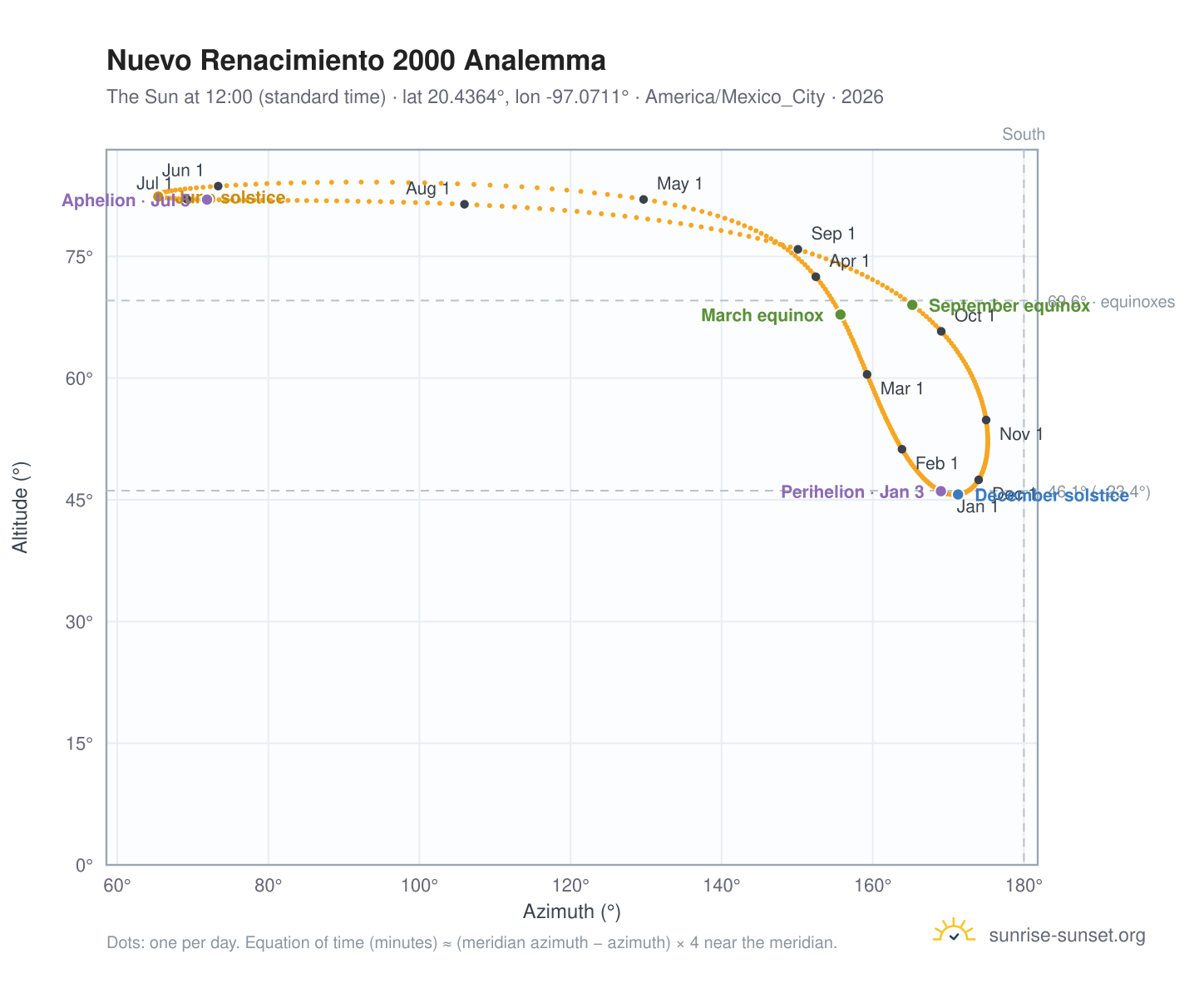 Nuevo Renacimiento 2000 analemma chart: the Sun at 12:00 (standard time) through the year