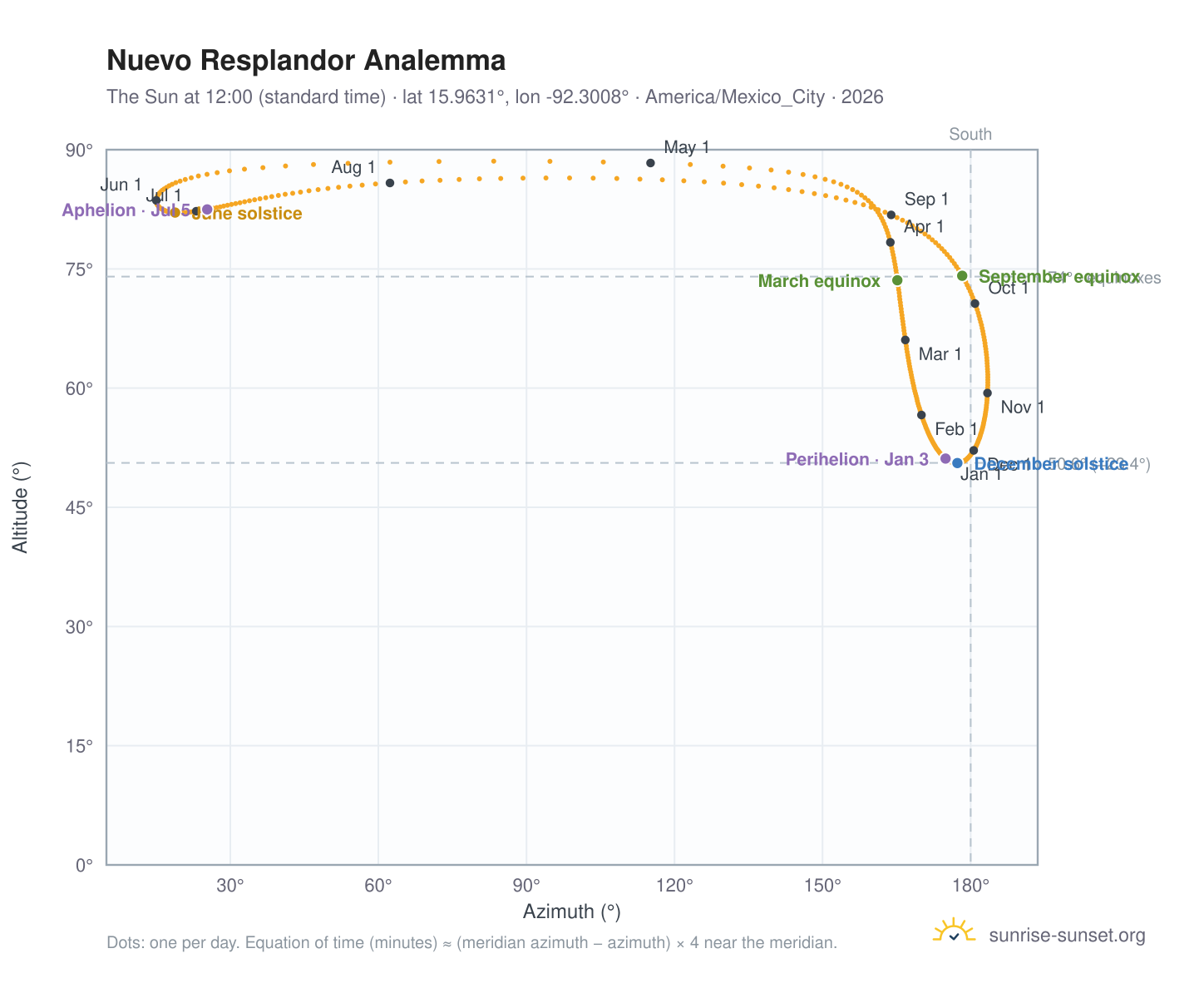 Nuevo Resplandor analemma chart: the Sun at 12:00 (standard time) through the year