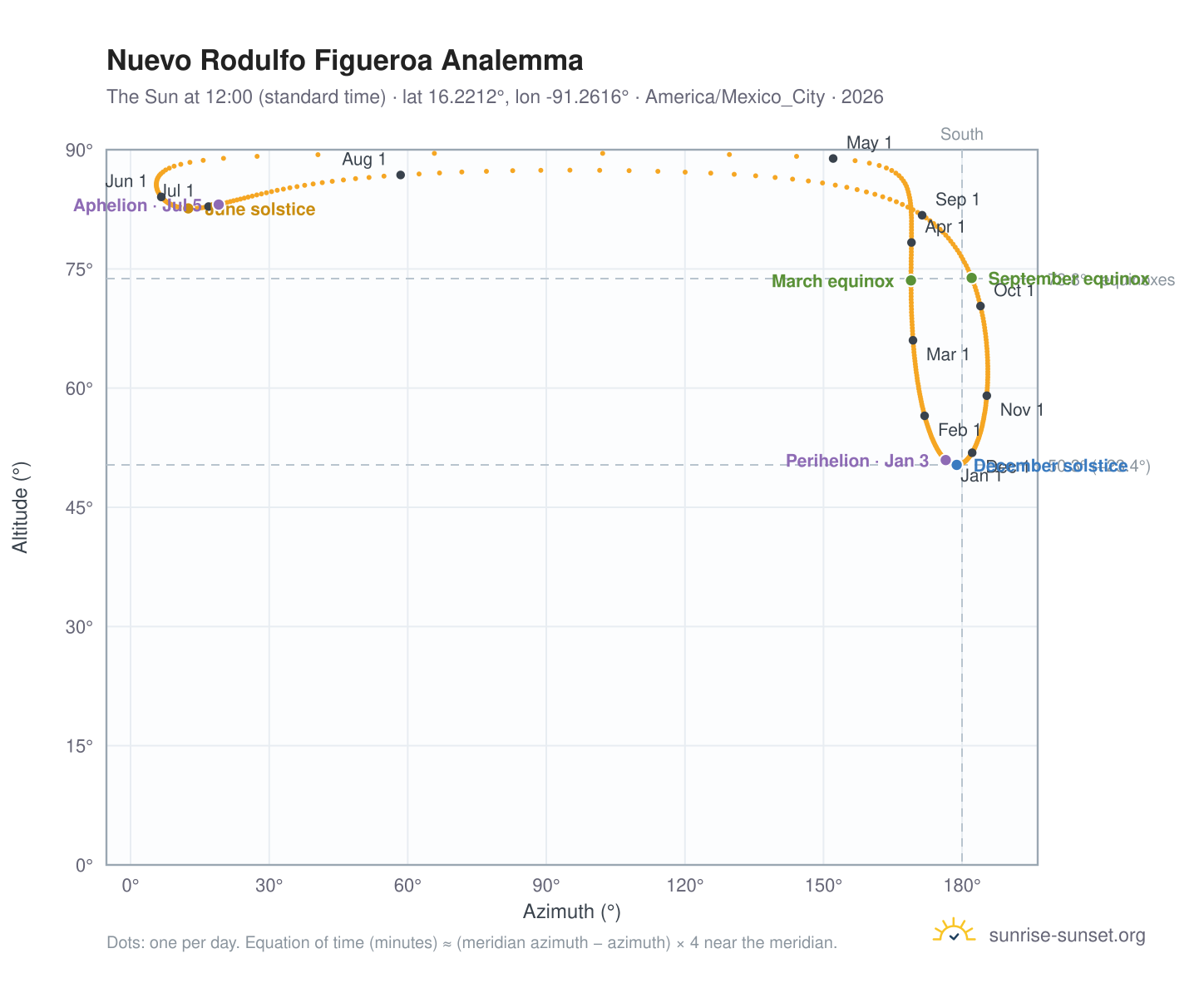 Nuevo Rodulfo Figueroa analemma chart: the Sun at 12:00 (standard time) through the year
