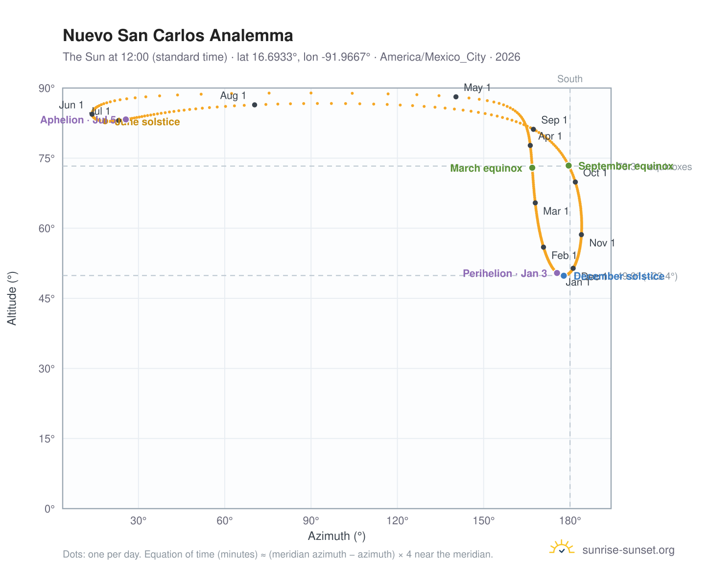Nuevo San Carlos analemma chart: the Sun at 12:00 (standard time) through the year