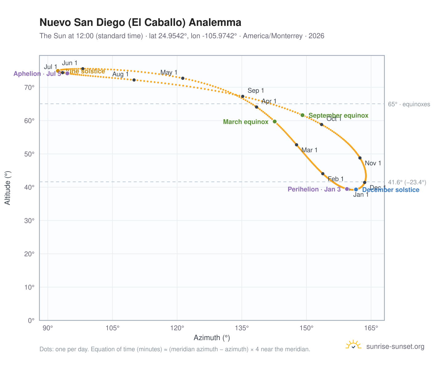 Nuevo San Diego (El Caballo) analemma chart: the Sun at 12:00 (standard time) through the year