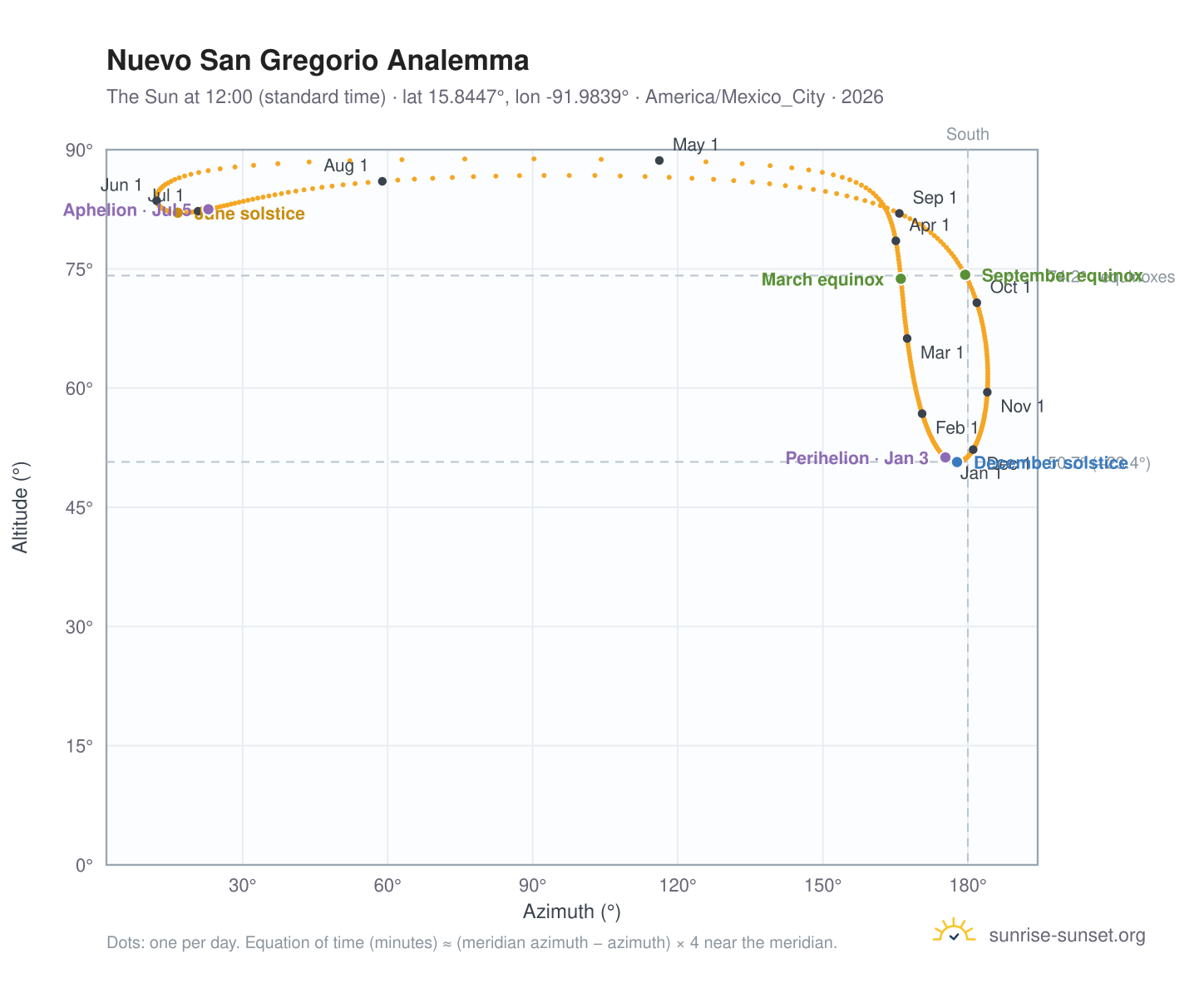 Nuevo San Gregorio analemma chart: the Sun at 12:00 (standard time) through the year