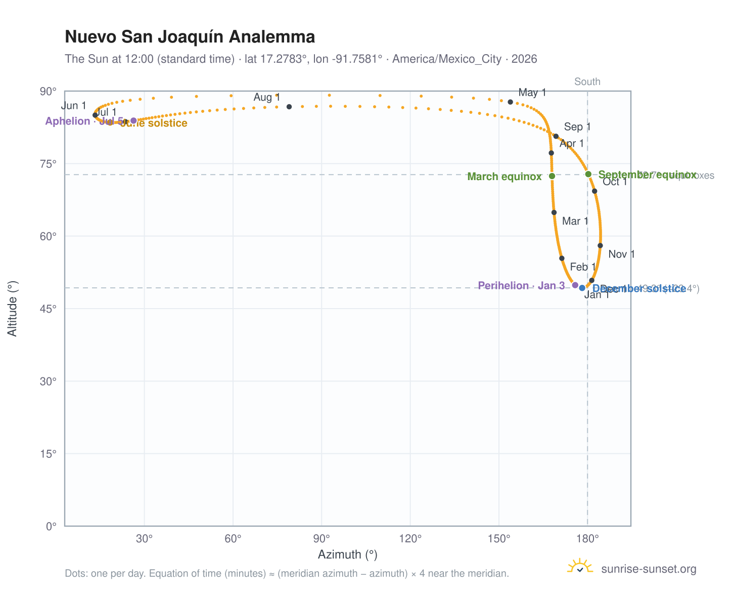 Nuevo San Joaquín analemma chart: the Sun at 12:00 (standard time) through the year