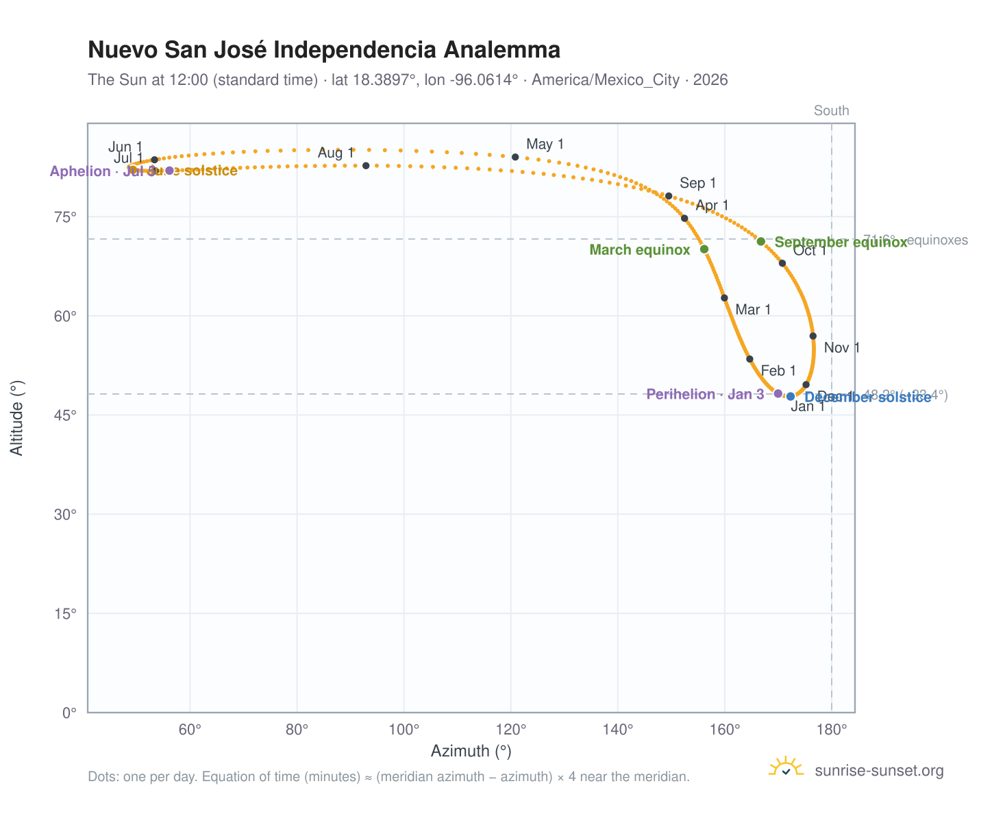 Nuevo San José Independencia analemma chart: the Sun at 12:00 (standard time) through the year